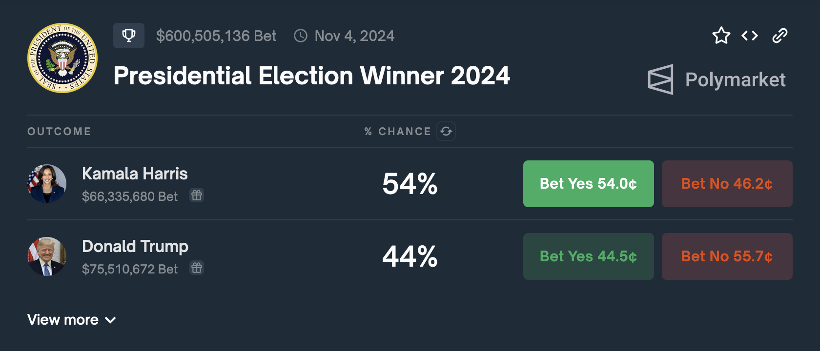 Polymarket is the world's leading prediction market platform. Position prices reflect participant sentiment in real-time.