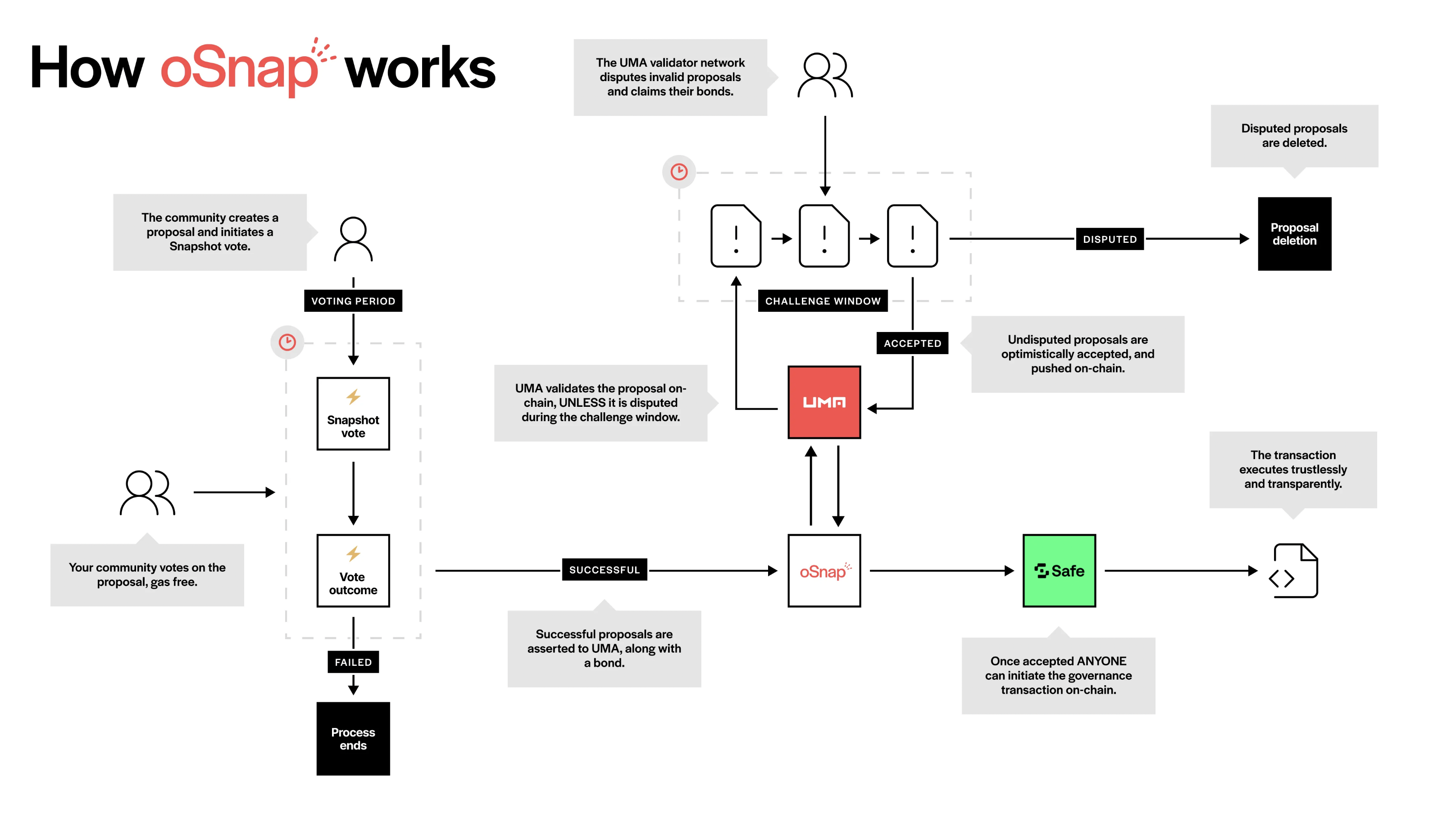 If someone disputes an oSnap proposal within the challenge window, $UMA tokenholders vote on whether the proposer or disputer is correct. Disputed proposals get deleted.