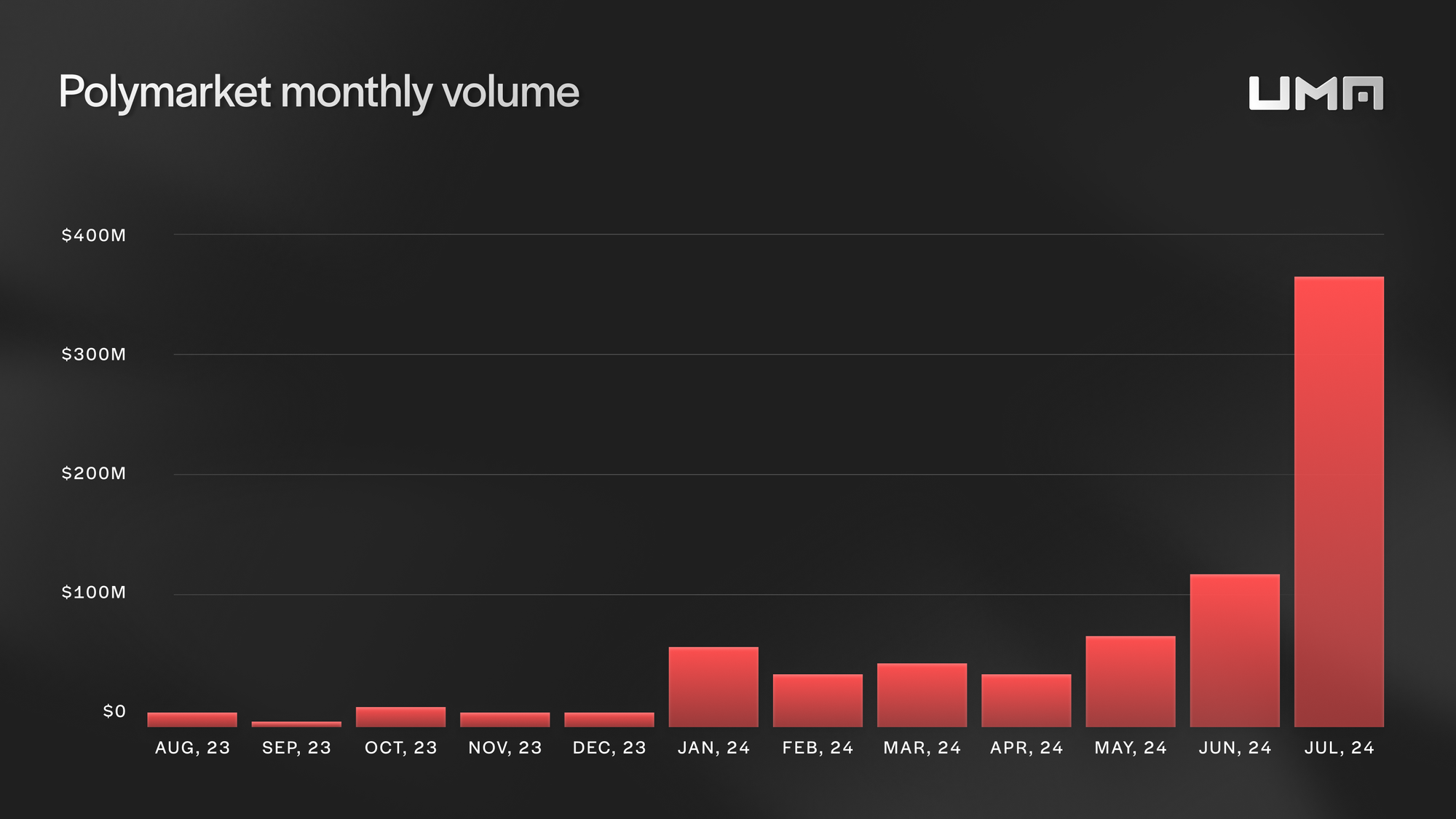 Polymarket's monthly trading volume has jumped 50x in a year.