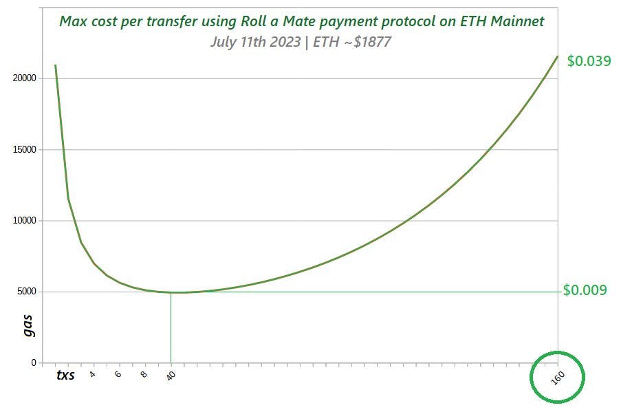 Roll a Mate uses mempool-based payments to offer extremely low-cost transaction fees on Ethereum. UMA’s optimistic oracle relays data to enable transactions (Source: Roll a Mate)