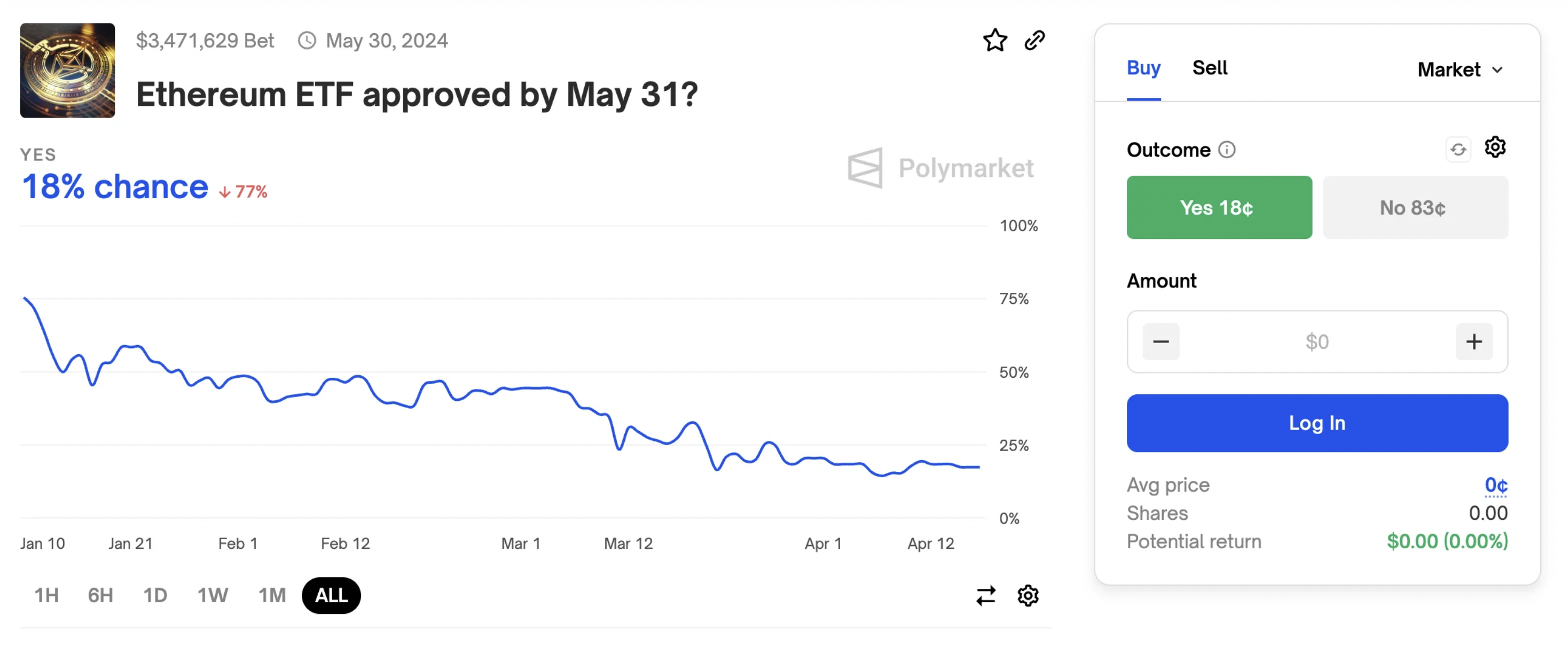 Bad news for ETH bulls: Polymarket traders think that there’s an 18% chance of an Ethereum ETF approval by May 31, 2024 (Source: Polymarket)