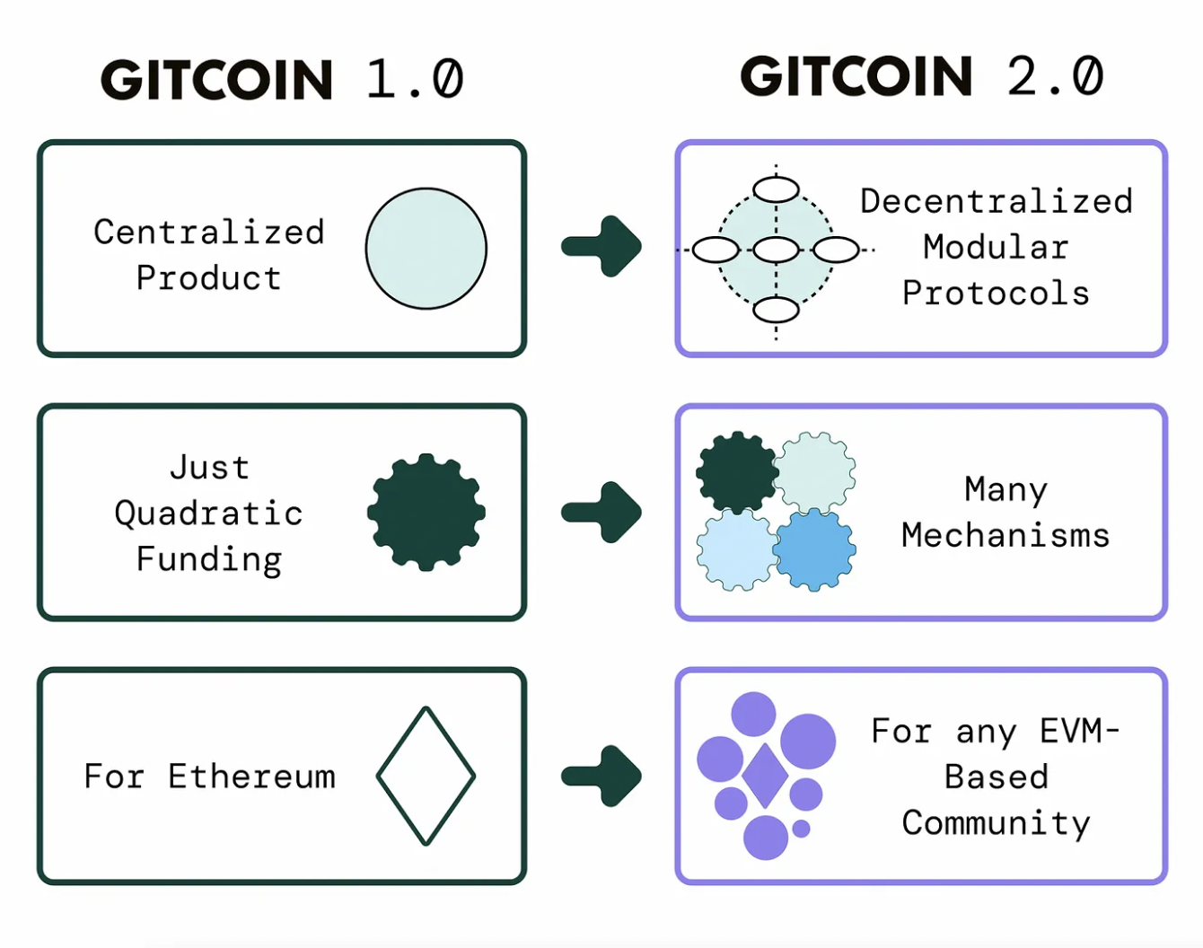 Gitcoin is planning to become a decentralized structure with its Gitcoin 2.0 update. oSnap is helping the project achieve that goal through its DAO operations.