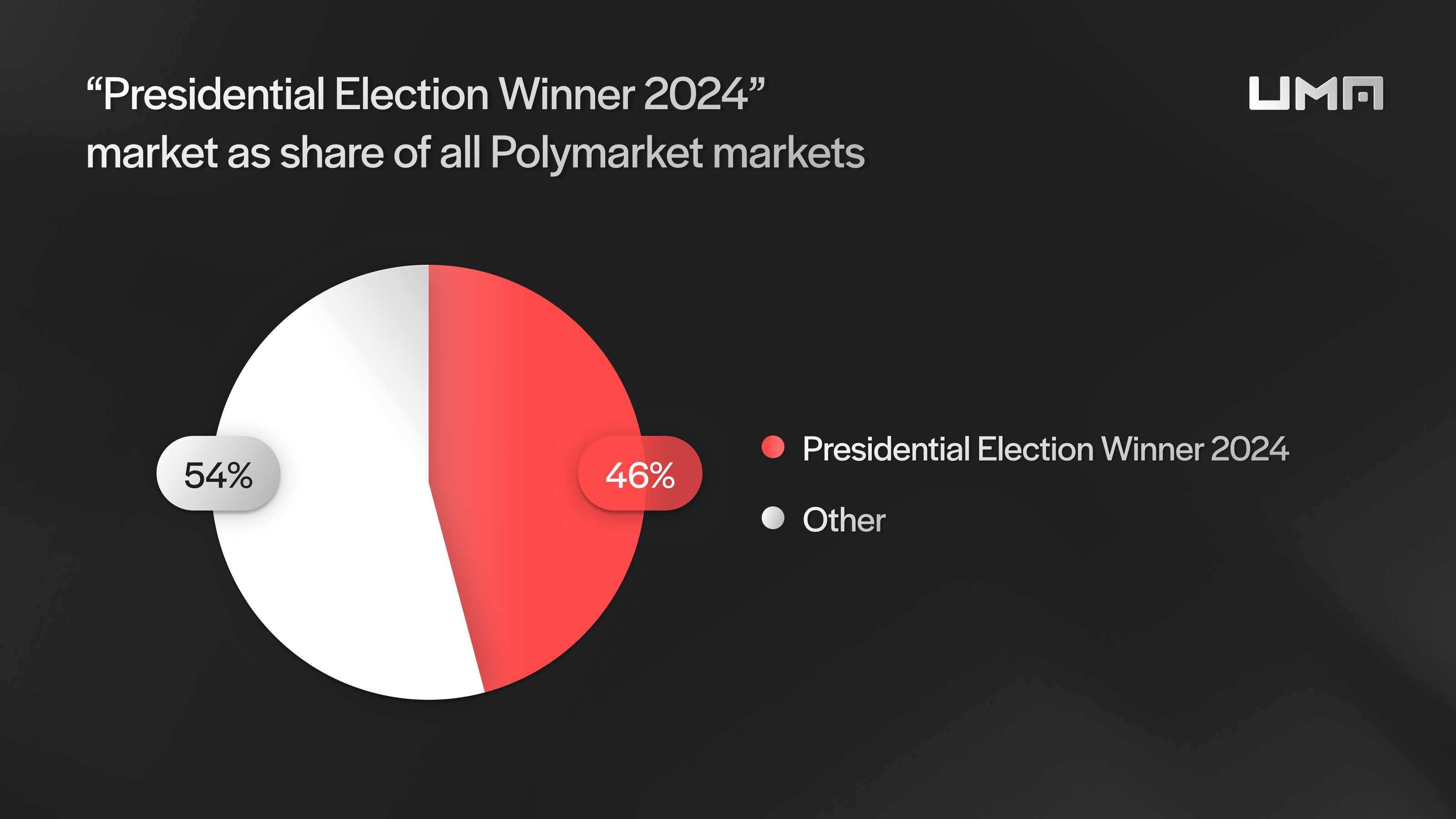 Almost half of the ~$1 billion bet on Polymarket is on the Presidential Election Winner 2024 market, with the top two election markets accounting for 75% of the total amount bet. 