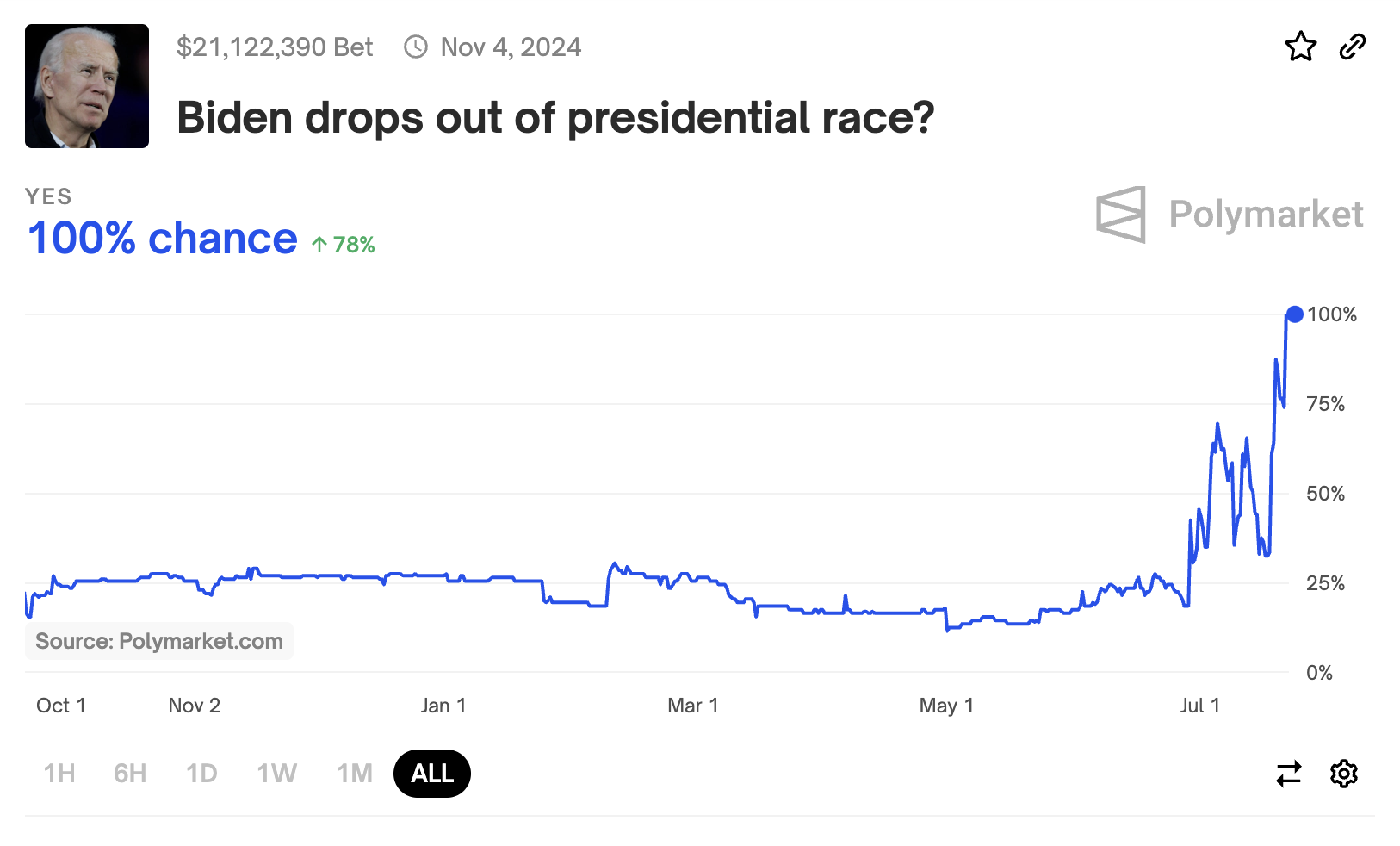 Share prices for betting on Biden's dropout from the election fluctuated in real-time based on breaking news updates throughout this month. They traded at 99 cents just before he announced he would be stepping aside (Source: Polymarket)