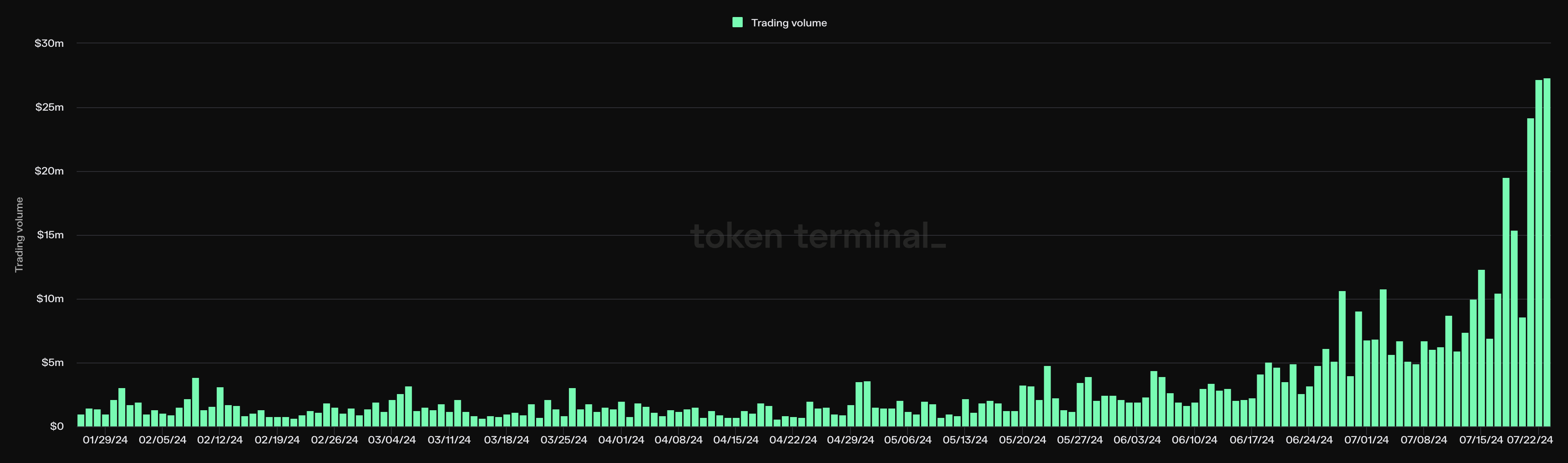 Polymarket trading volumes have gone parabolic to new highs this summer (Source: Token Terminal)