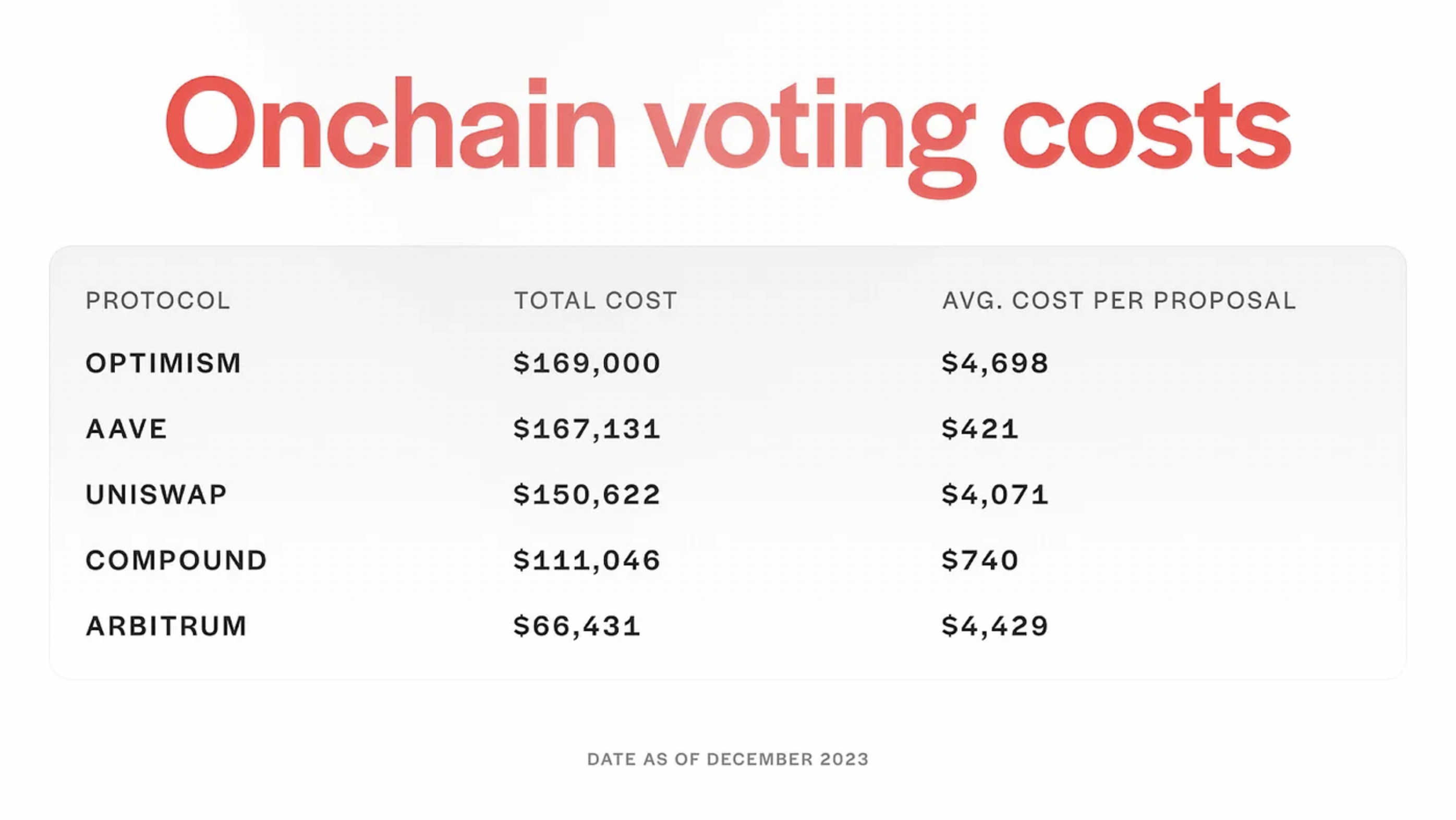 The cost of onchain voting by protocol (Source: Risk Labs via Dune)