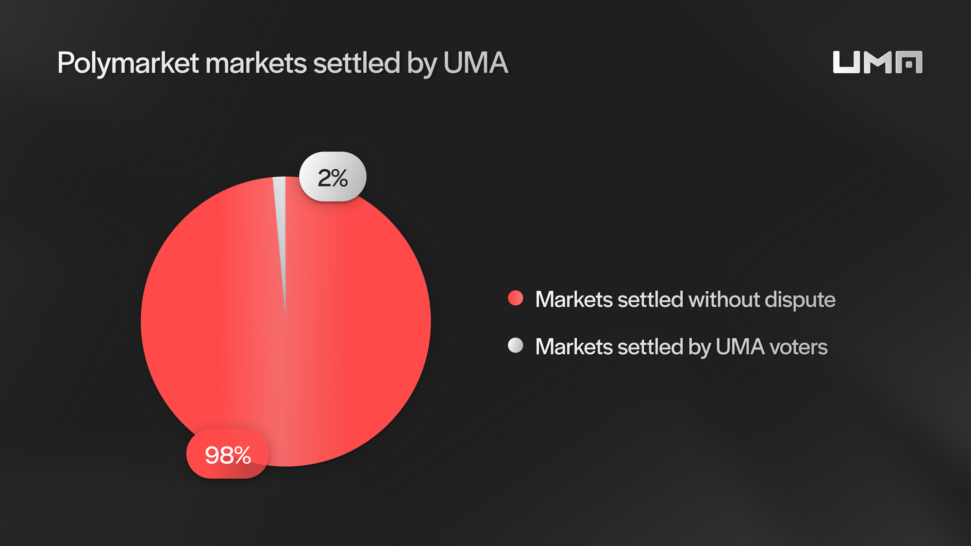 98% of Polymarket markets are settled without a dispute via UMA’s Optimistic Oracle. 