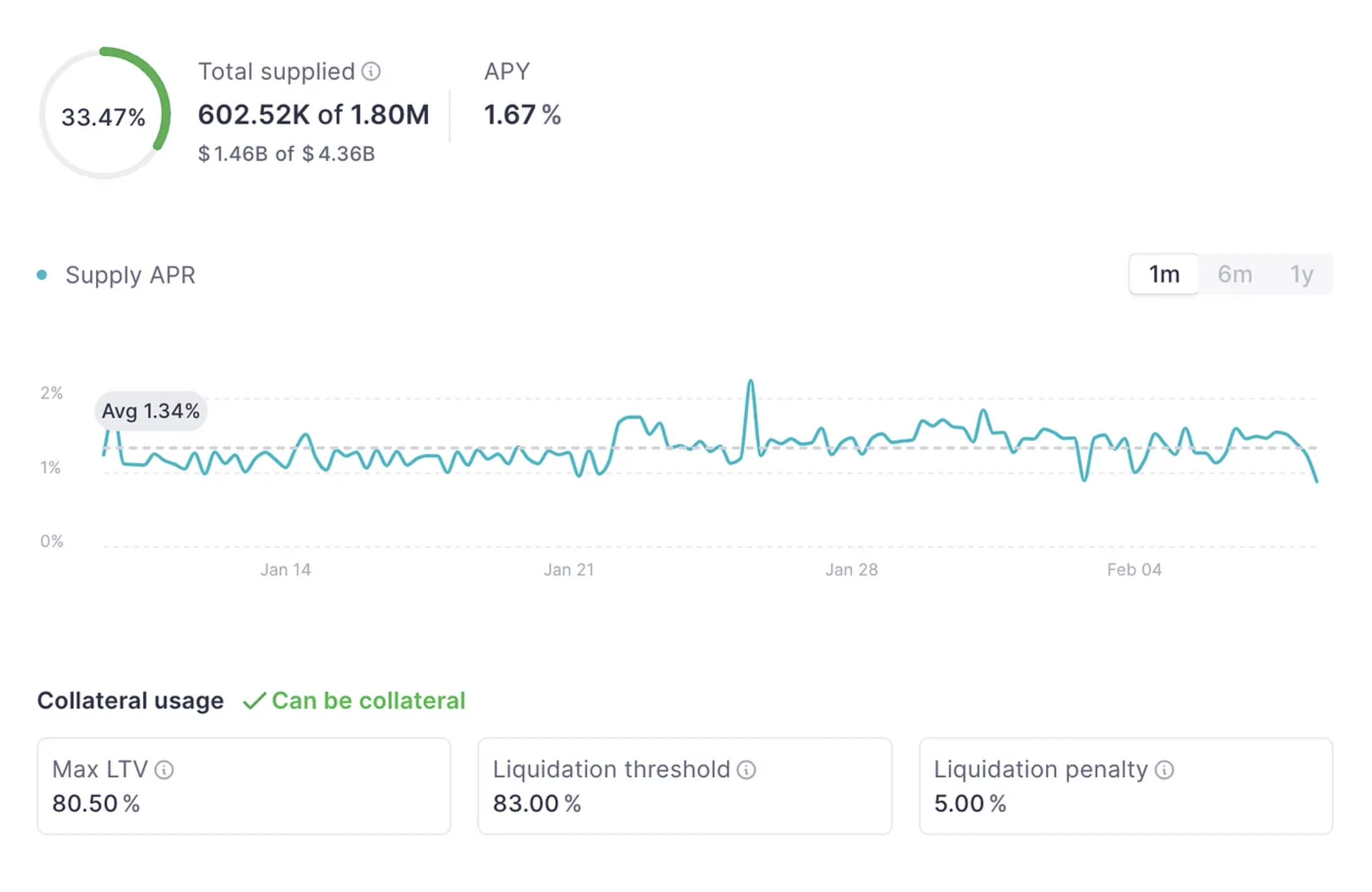 The market for borrowing $ETH on Aave V3 on mainnet. Most assets have a liquidation penalty of 5% on Aave (Source: Aave)