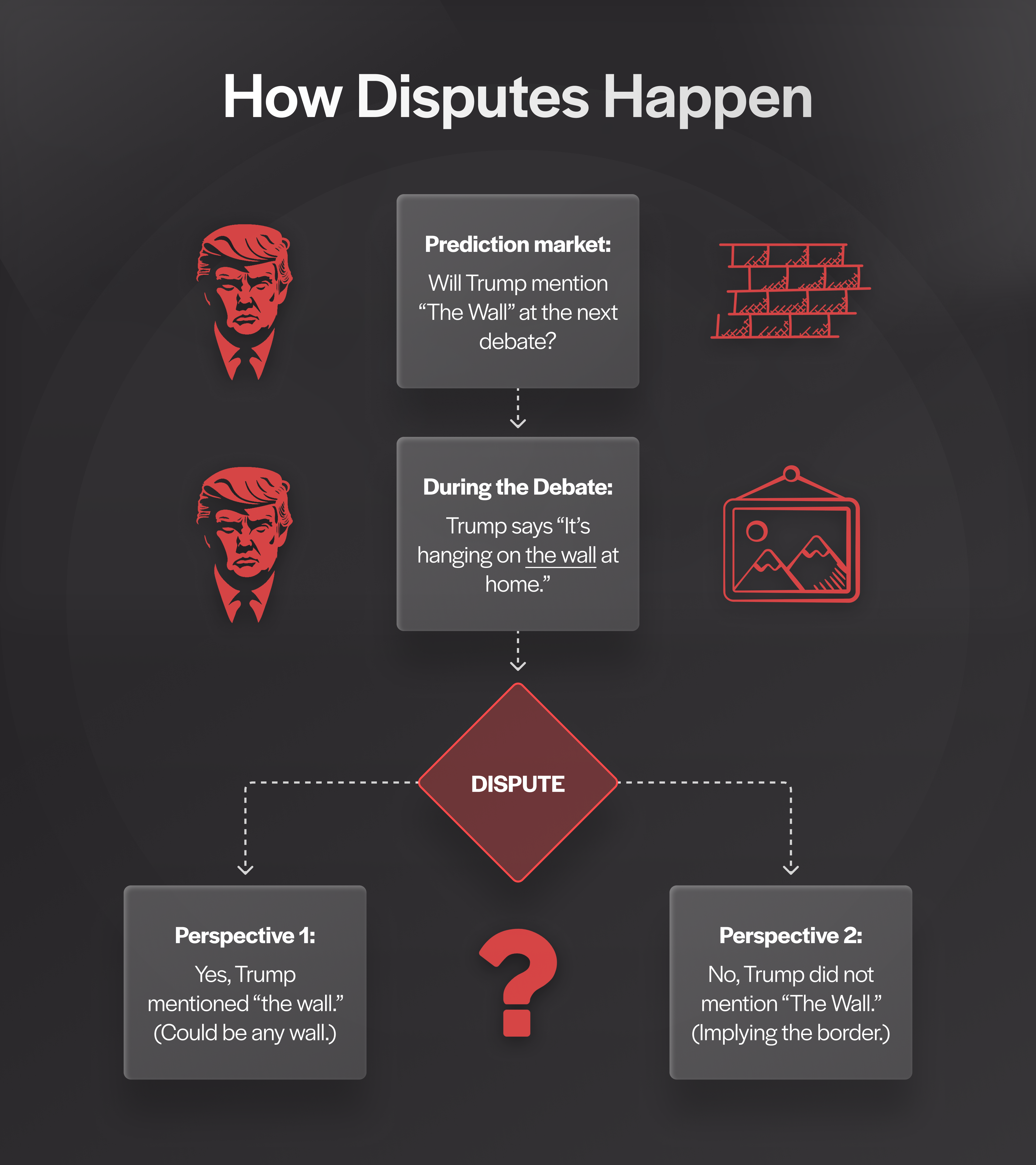 Prediction market disputes occur when participants disagree on the outcome of an event.