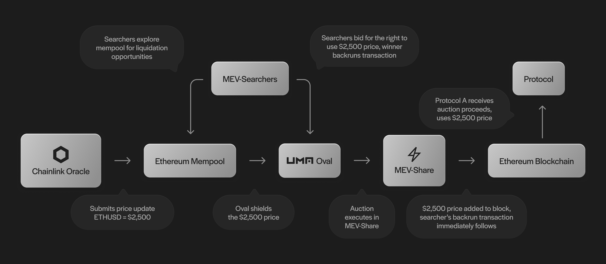 Oval runs an order flow auction for the right to execute liquidations in Flashbots’ MEV-Share, with proceeds from the auction going back to the lending protocol.