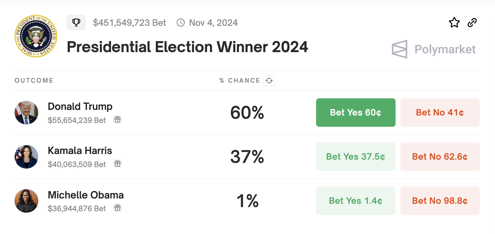 Polymarket's market on the US election winner is the platform's top market. It will trade for another three months until the election on November 5 (Source: Polymarket data from July 31, 2024)