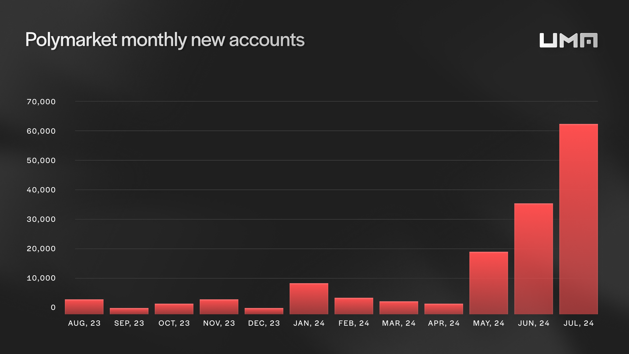 60,000 new accounts joined Polymarket last month, surpassing the number of accounts that joined across the whole of 2023.