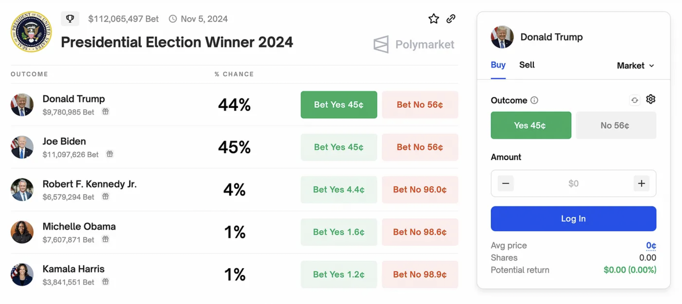 Polymarket traders have bet over $110 million on the Presidential Election Winner 2024 market with seven months to go until the market closes (Source: Polymarket)