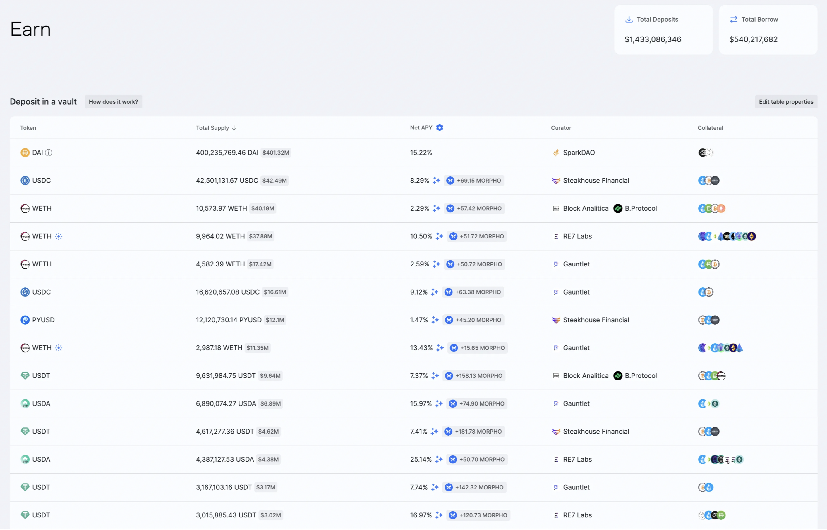 Morpho’s vaults. Seasoned risk managers like RE7 Labs, Gauntlet, and Block Analitica have created their own vaults that optimize for risk-adjusted returns for users (Source: Morpho)