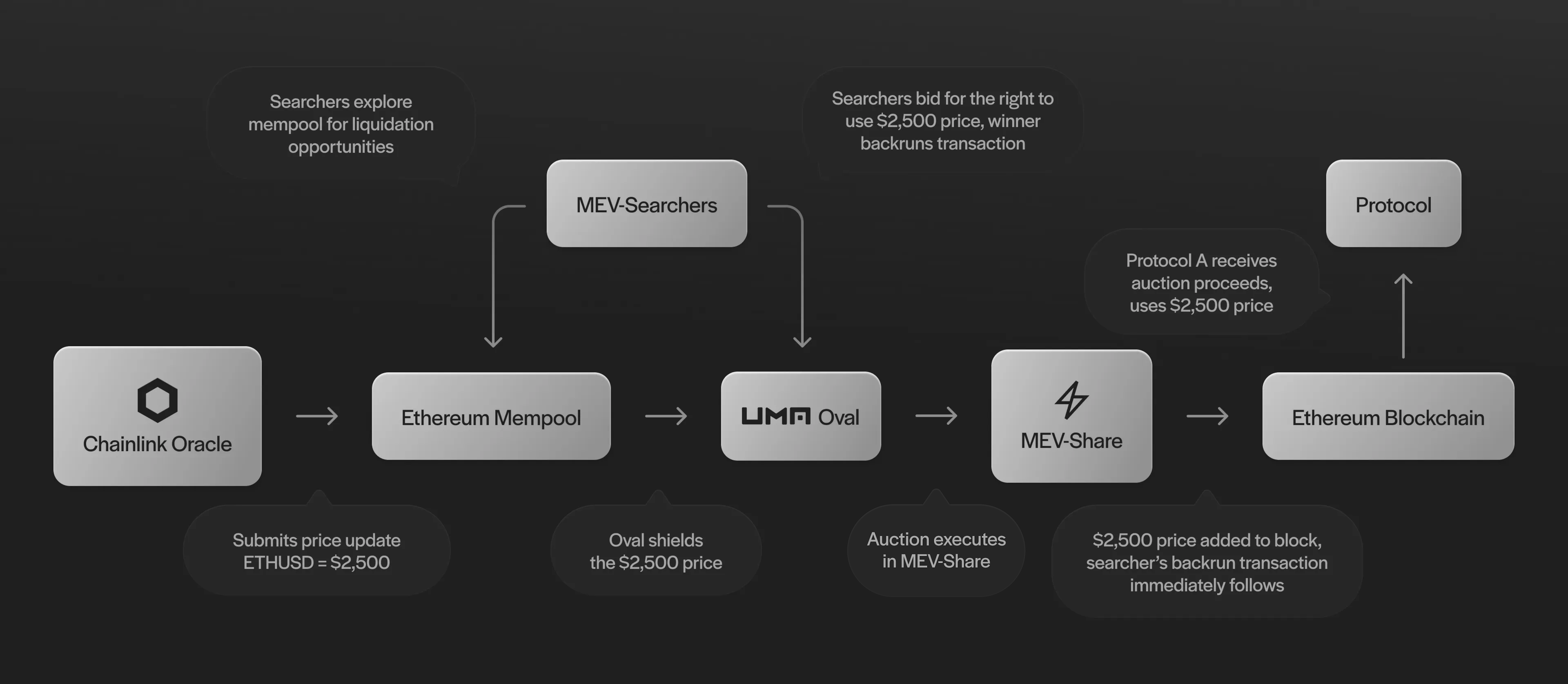 How Oval redirects OEV to lending protocols. 