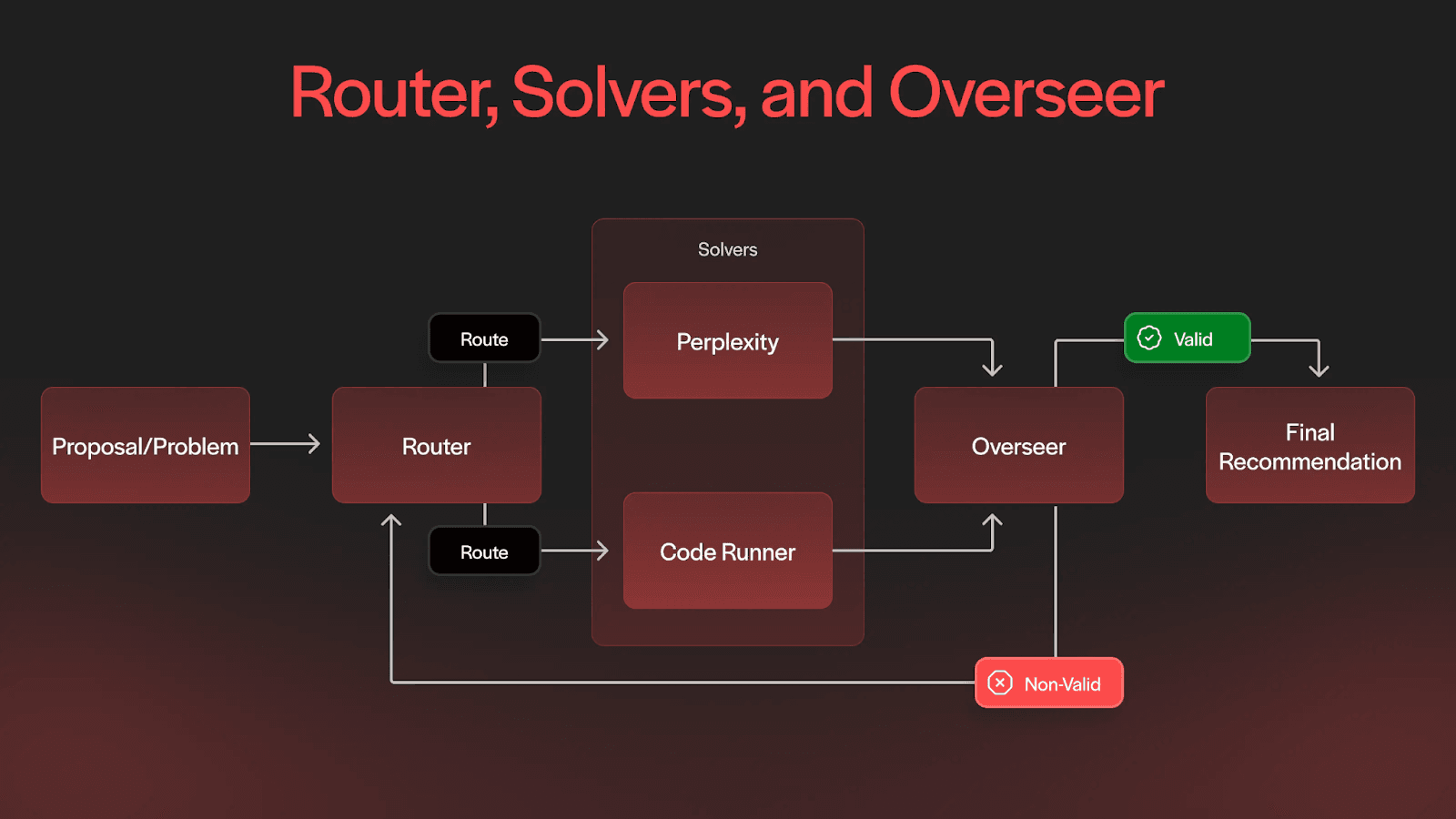 UMA’s Optimistic Truth Bot is a modular, agentic system designed to propose data to UMA’s optimistic oracle with high accuracy, clear reasoning, and full transparency.