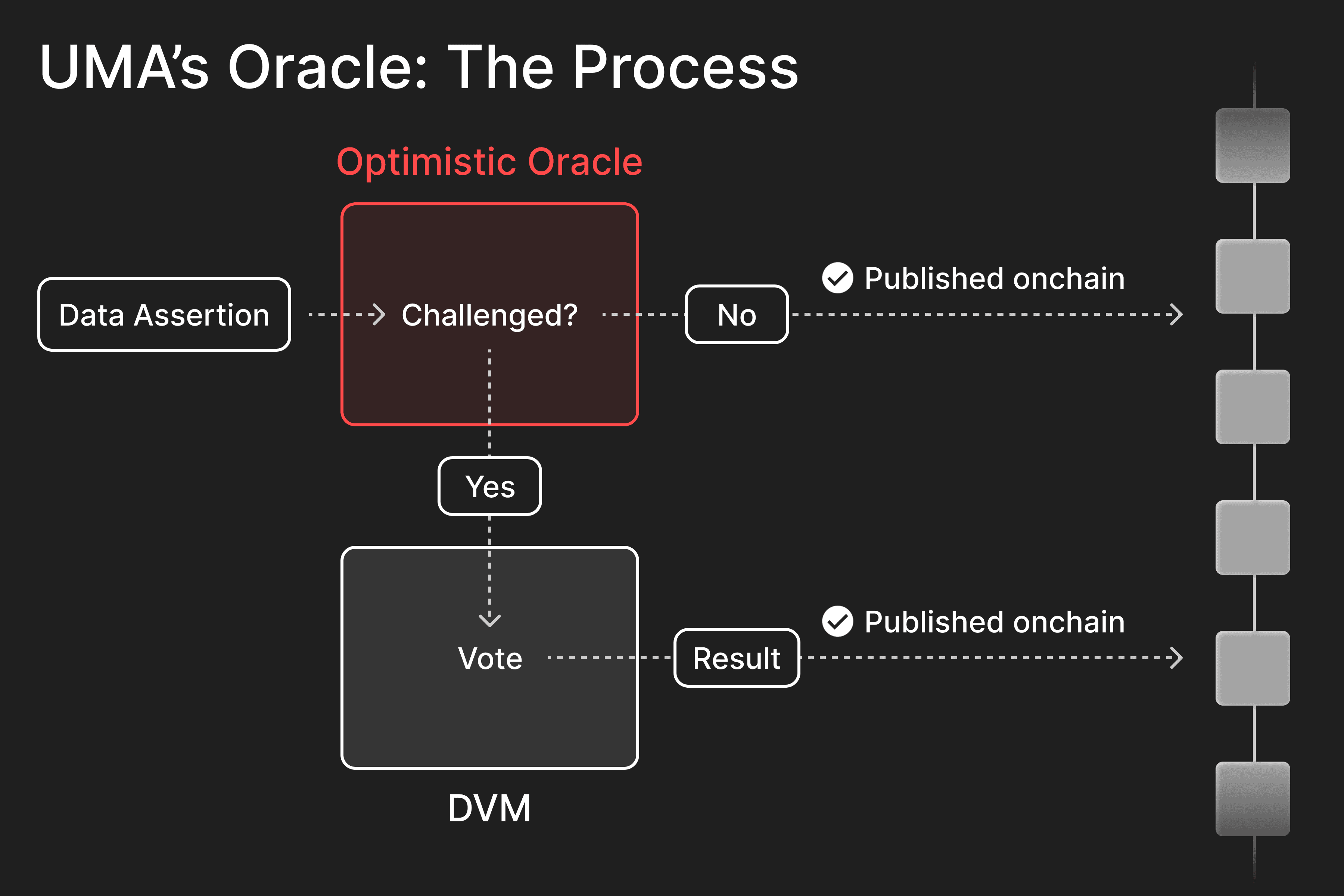 Voting is a crucial part of UMA’s oracle, as it verifies data assertion disputes before they get published onchain.
