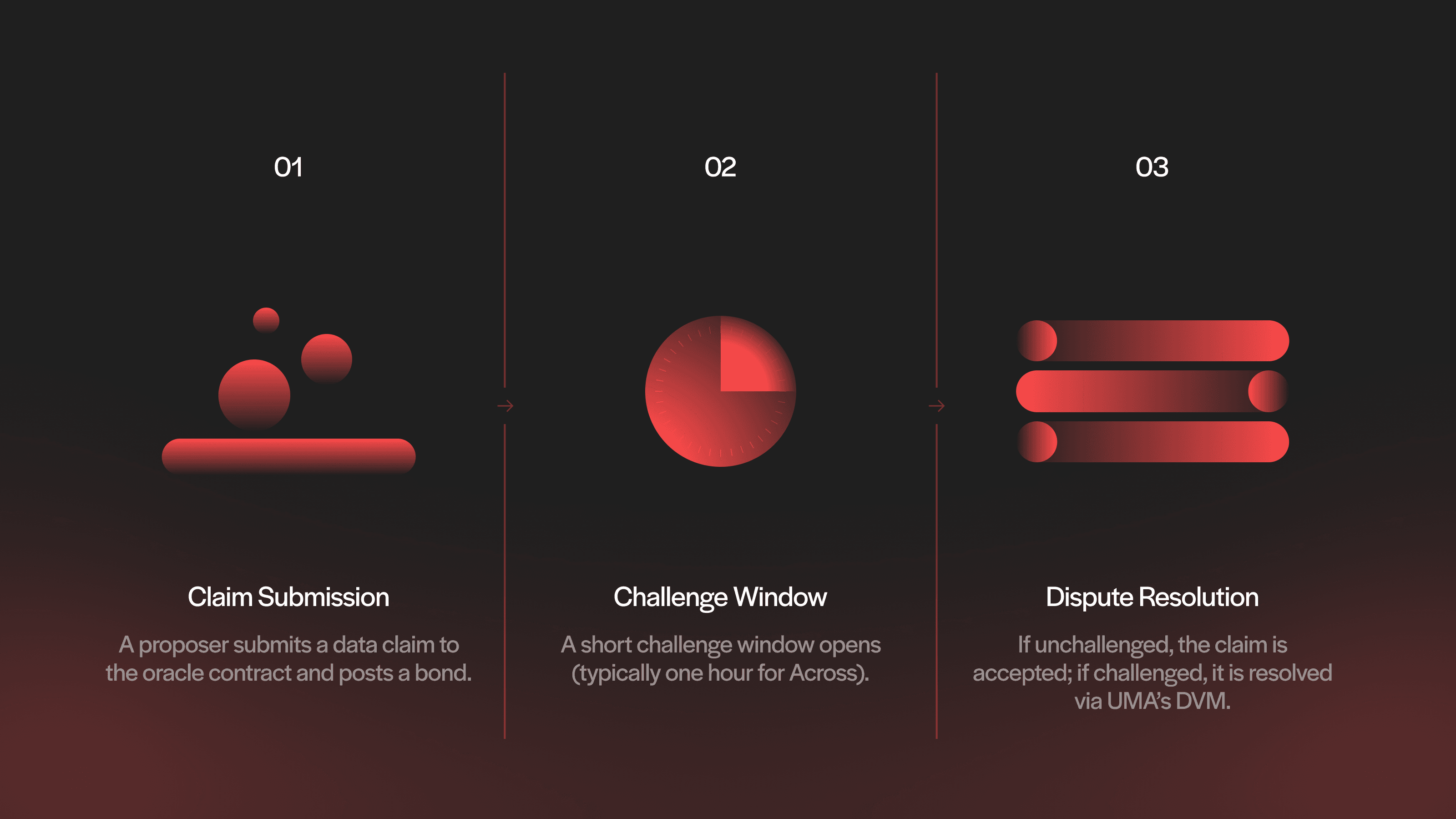UMA’s optimistic oracle operates through a lightweight escalation game designed for trust-minimized verification.