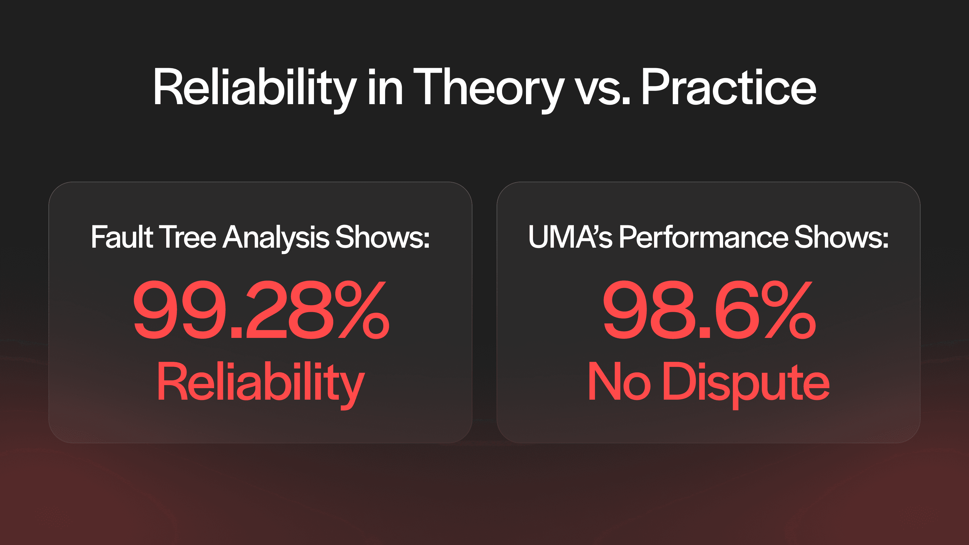 Fault tree analysis reveals that oracles using well-structured economic incentives can achieve 99.28% reliability. UMA’s optimistic oracle reflects this, settling 98.6% of data requests without dispute.