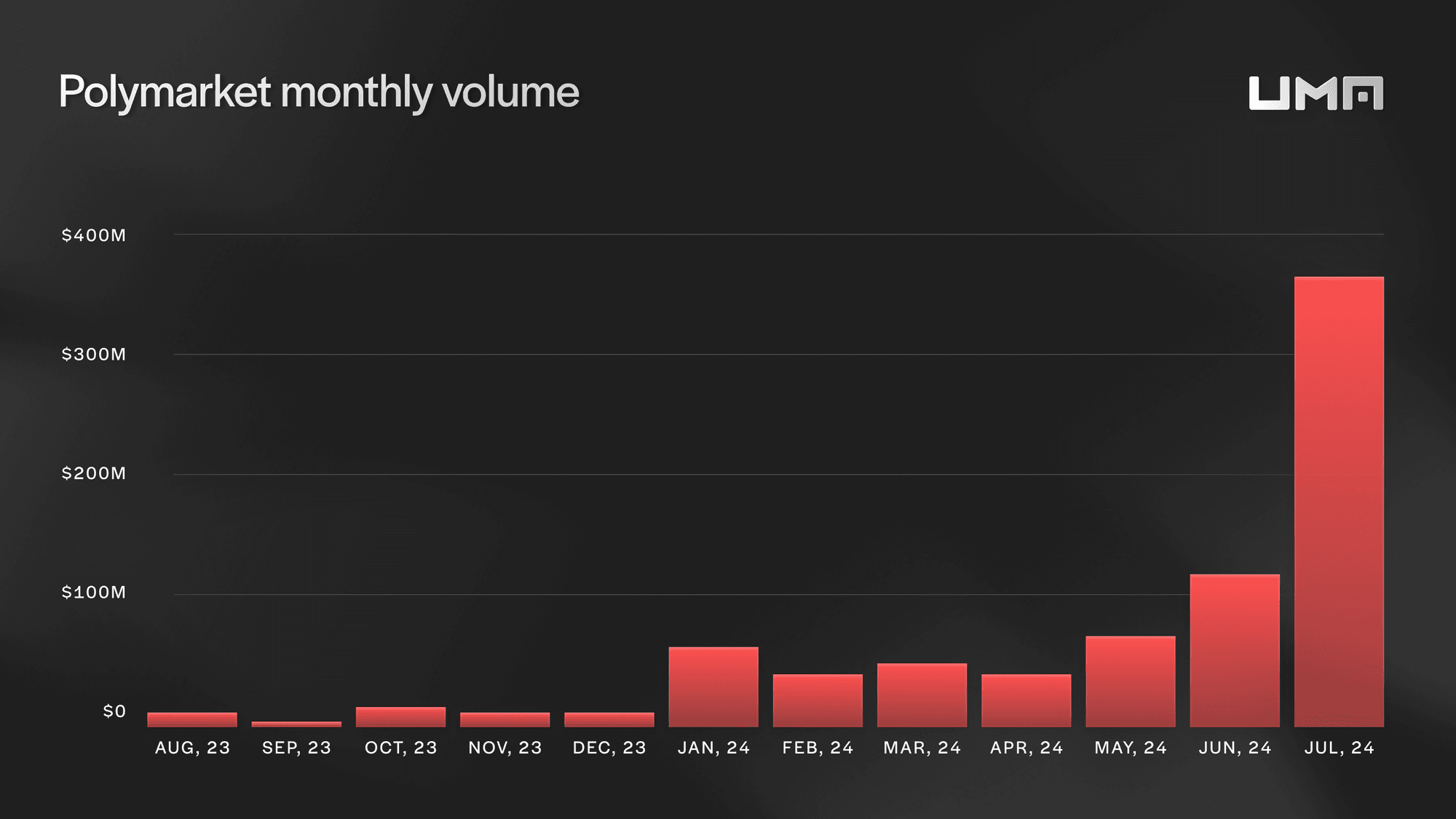 Polymarket's monthly trading volume has jumped 50x in a year.