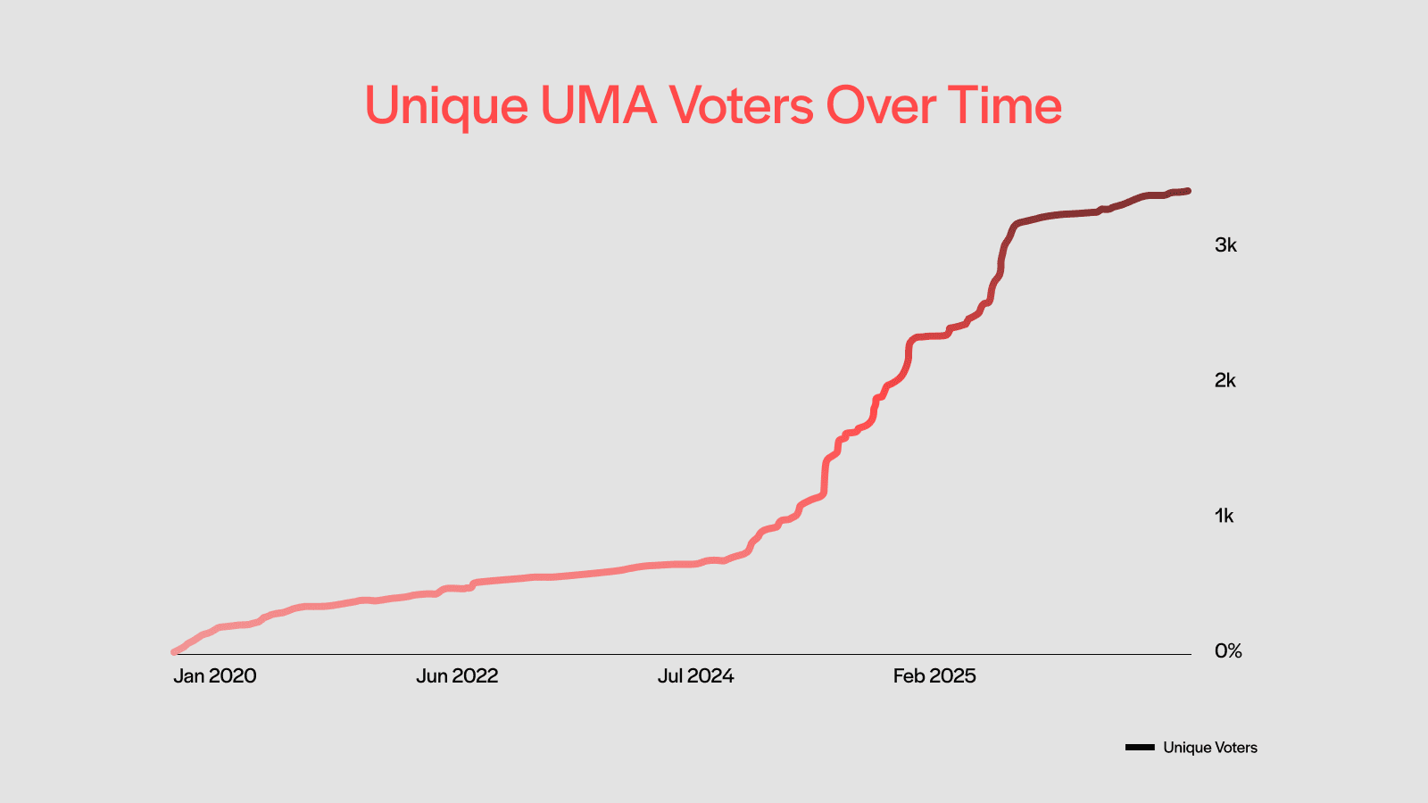 The amount of unique voters participating in UMA has grown significantly over the past few years, and continues to rise.