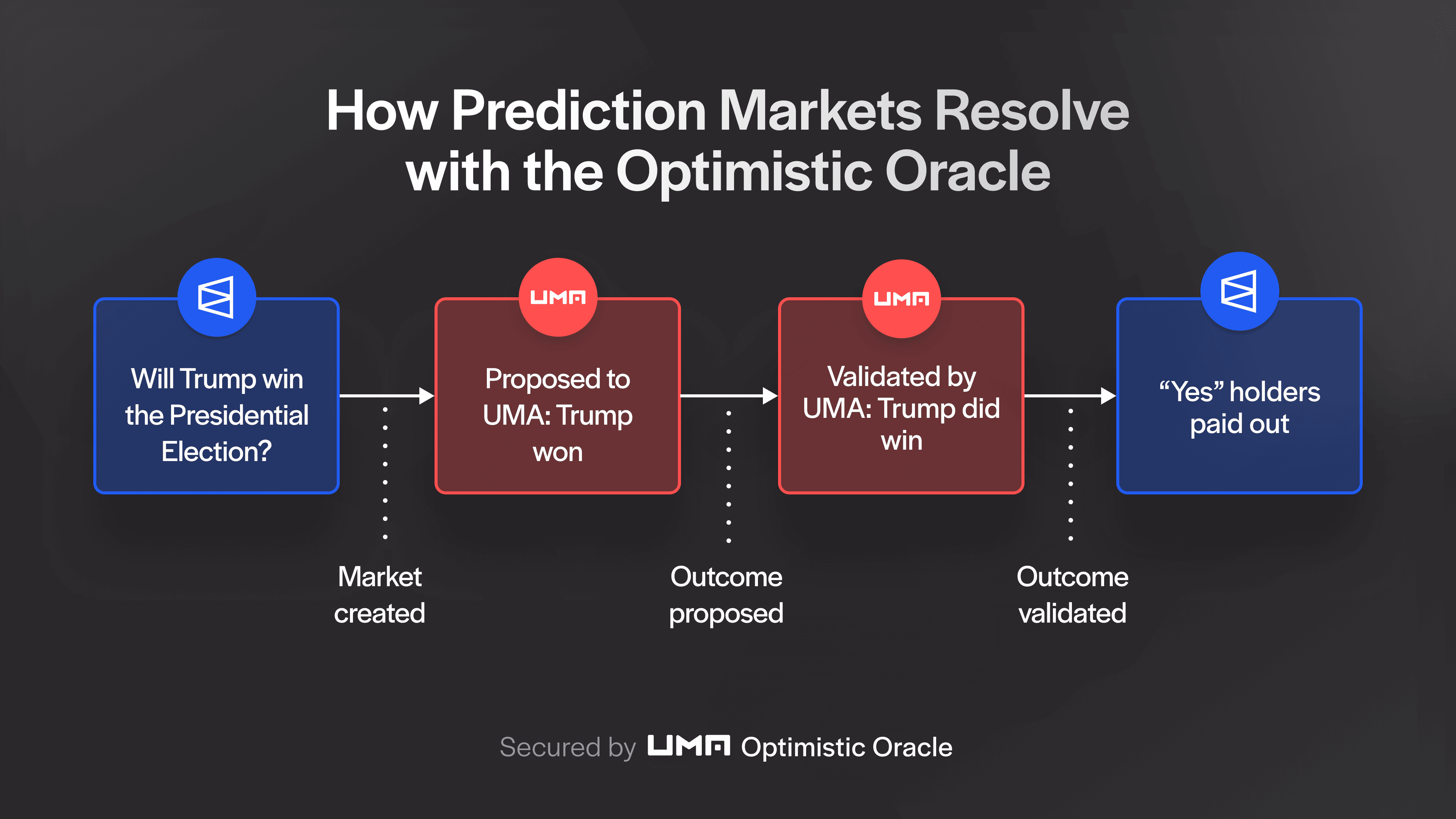 How Polymarket uses the Optimistic Oracle.