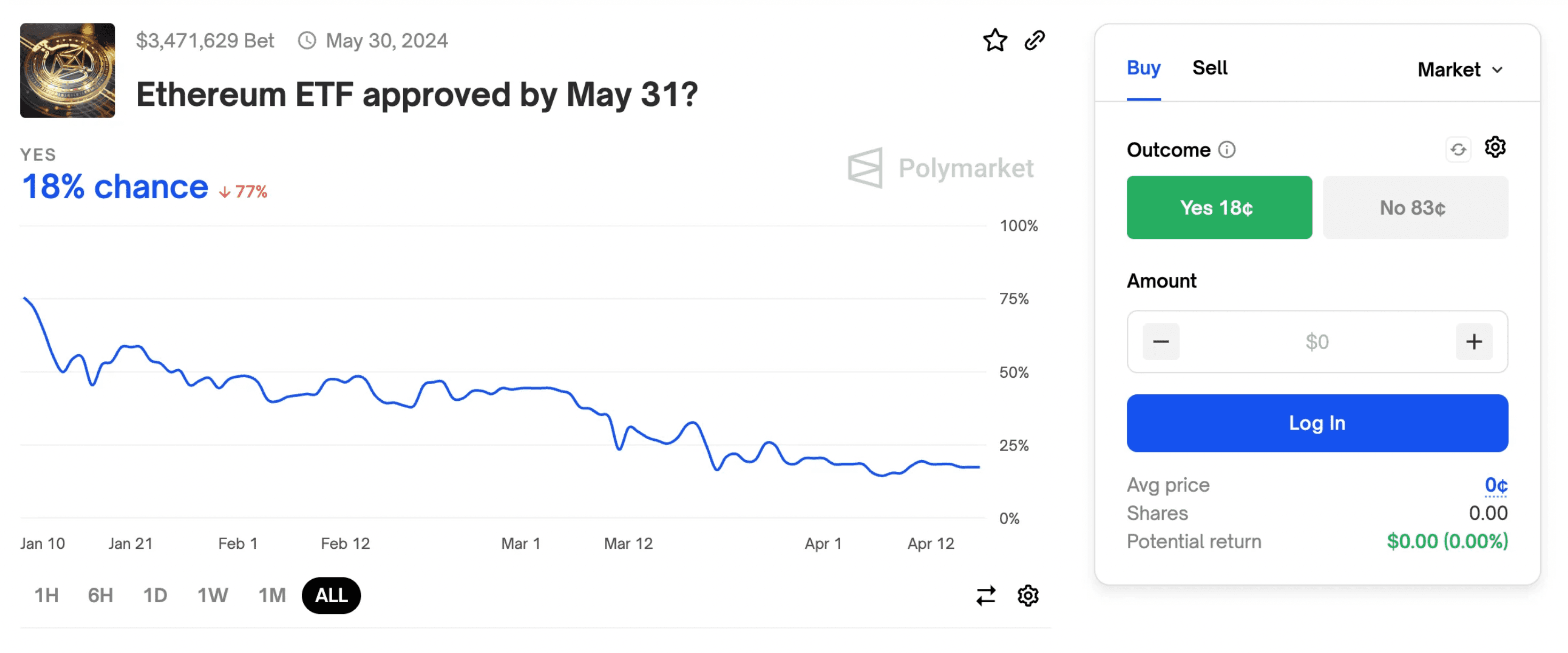 Bad news for ETH bulls: Polymarket traders think that there’s an 18% chance of an Ethereum ETF approval by May 31, 2024 (Source: Polymarket)