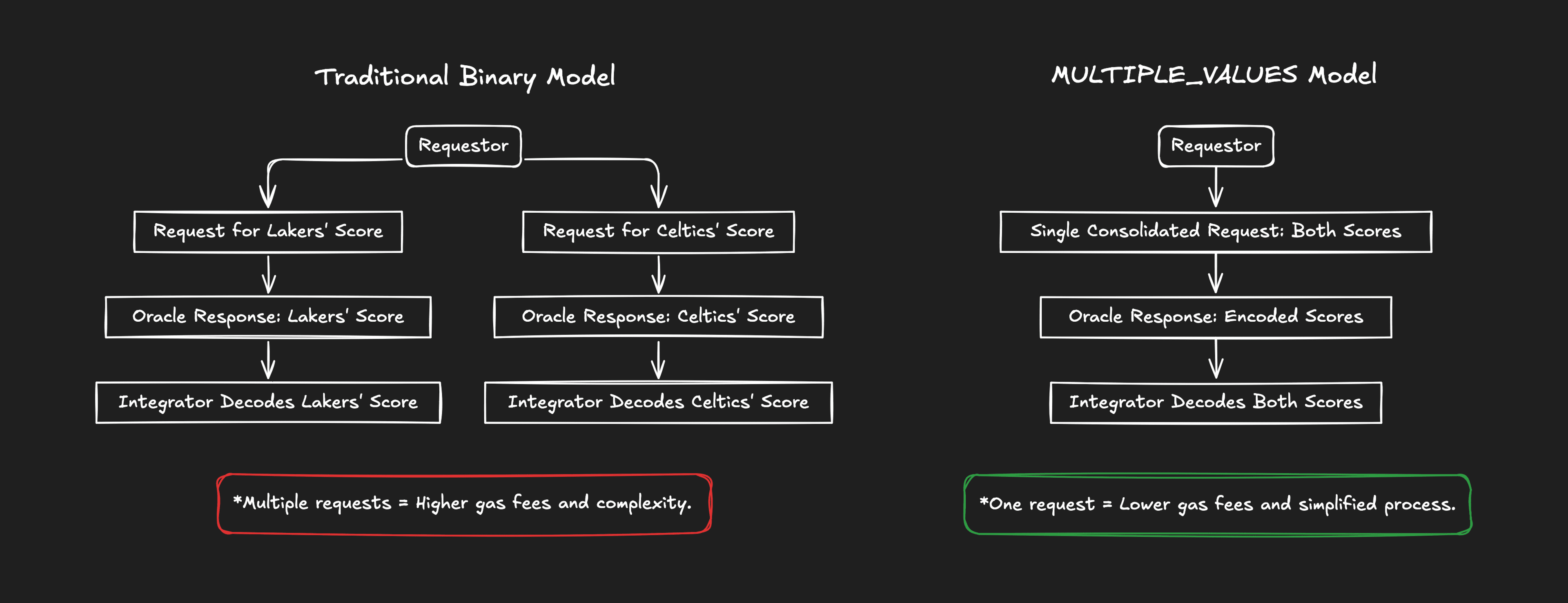 The MULTIPLE_VALUES price identifier streamlines OO data requests.