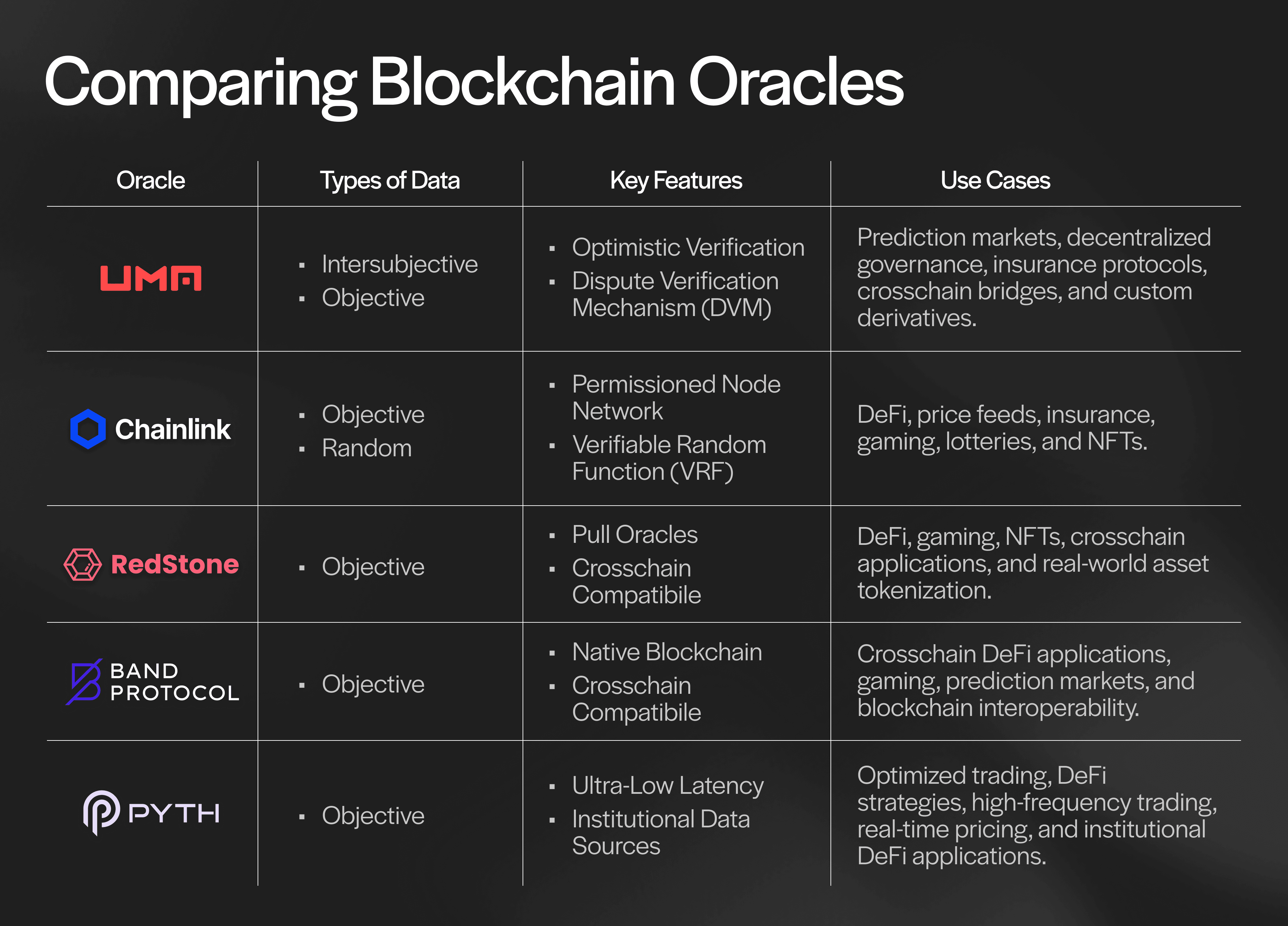Each major oracle solution is tailored to specific data types with its own key features and use cases.