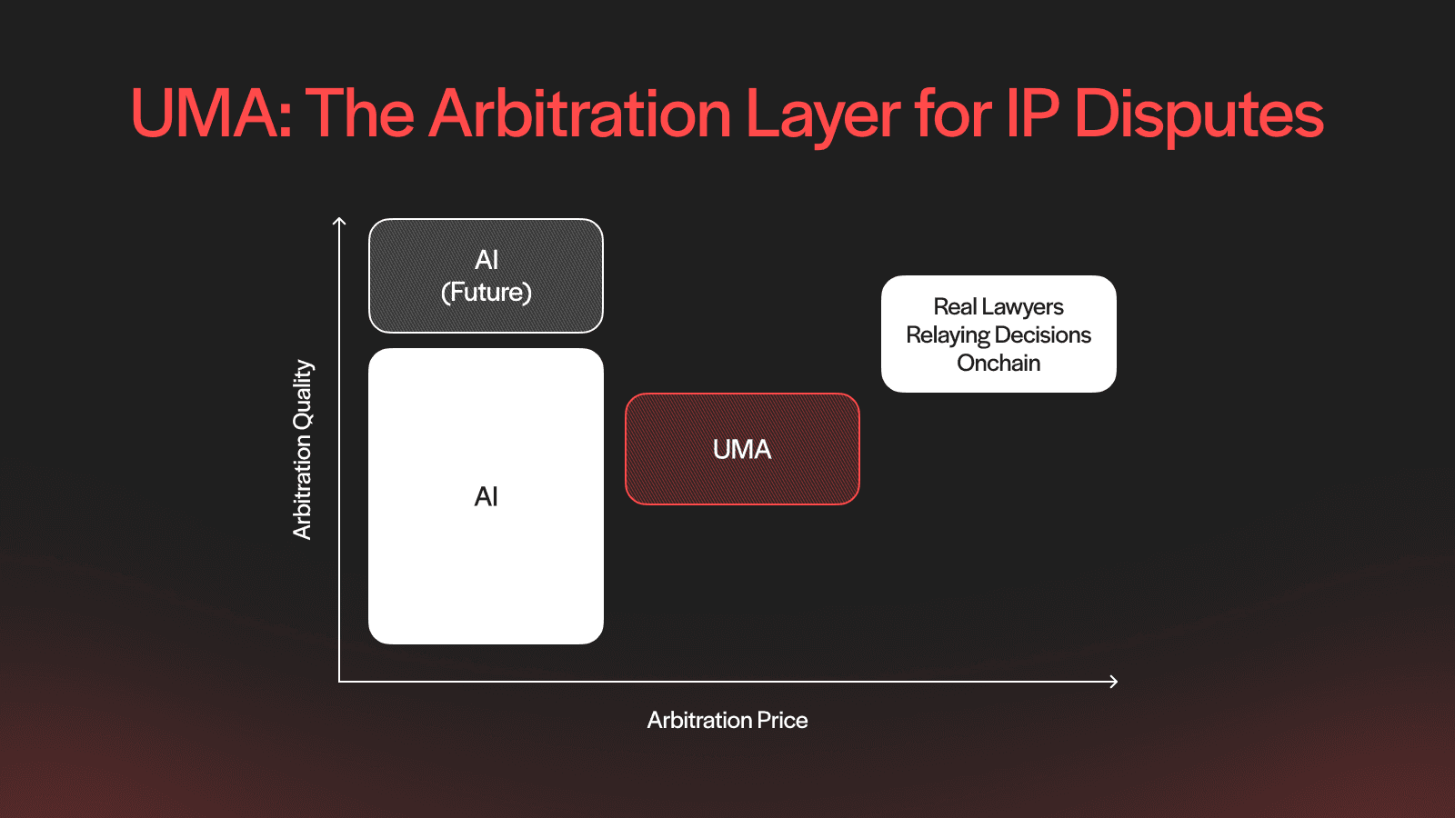 UMA provides the arbitration layer for programmable IP disputes in an AI-driven internet age.