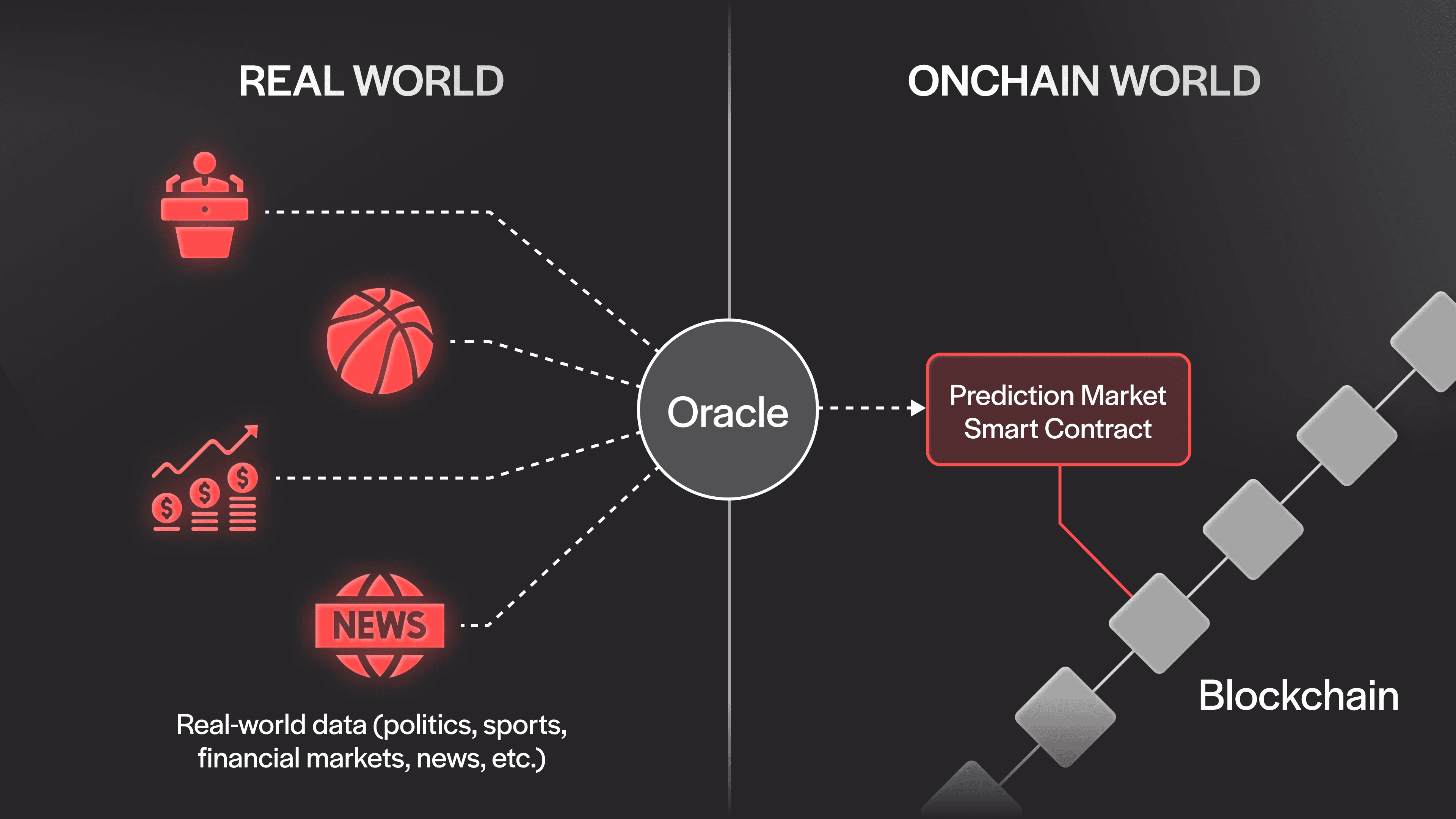 Oracles connect real-world information with smart contracts built on blockchains.