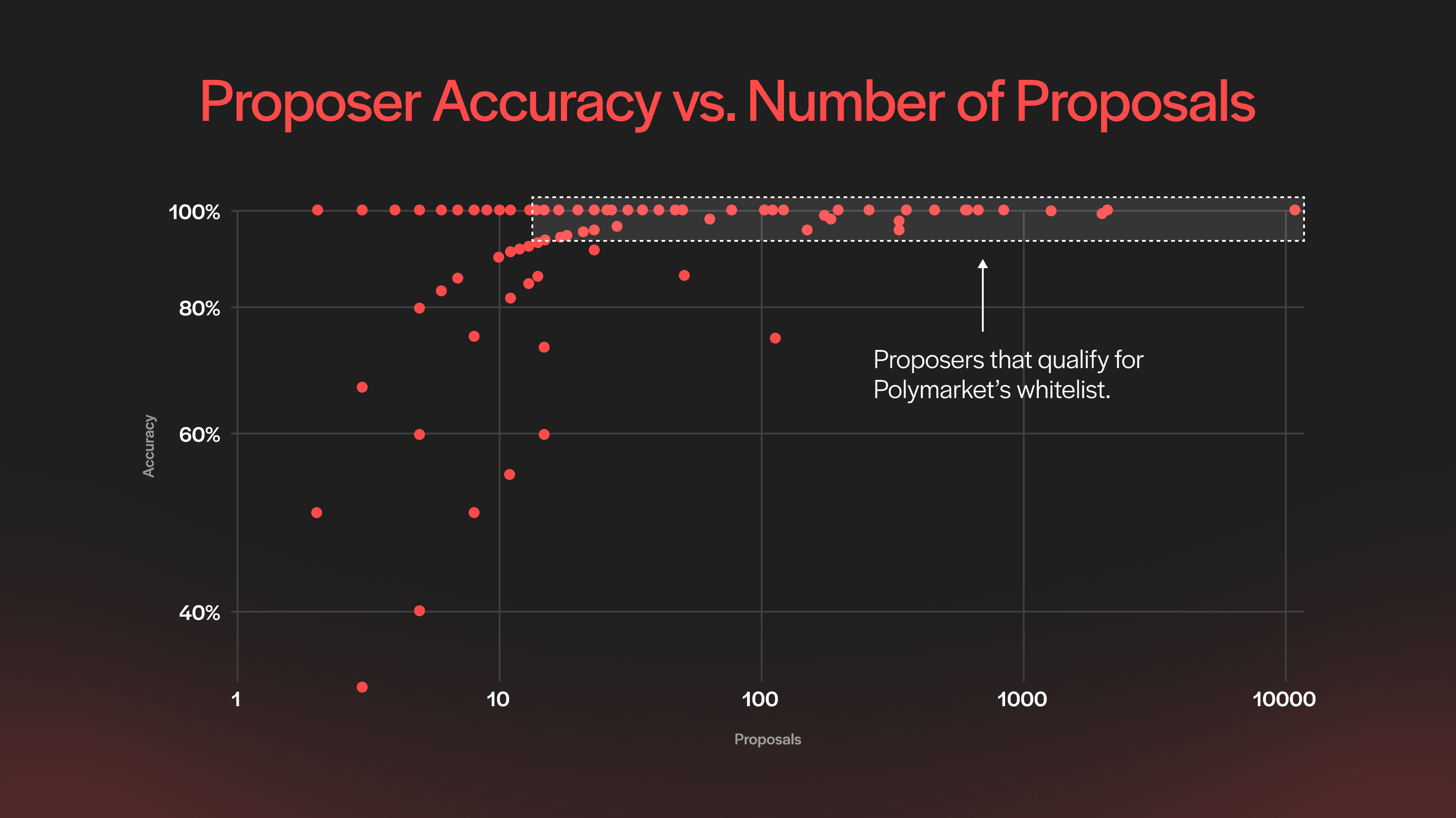 Polymarket’s proposer whitelist criteria requires 20+ proposals within the past 3 months with over 95% accuracy.