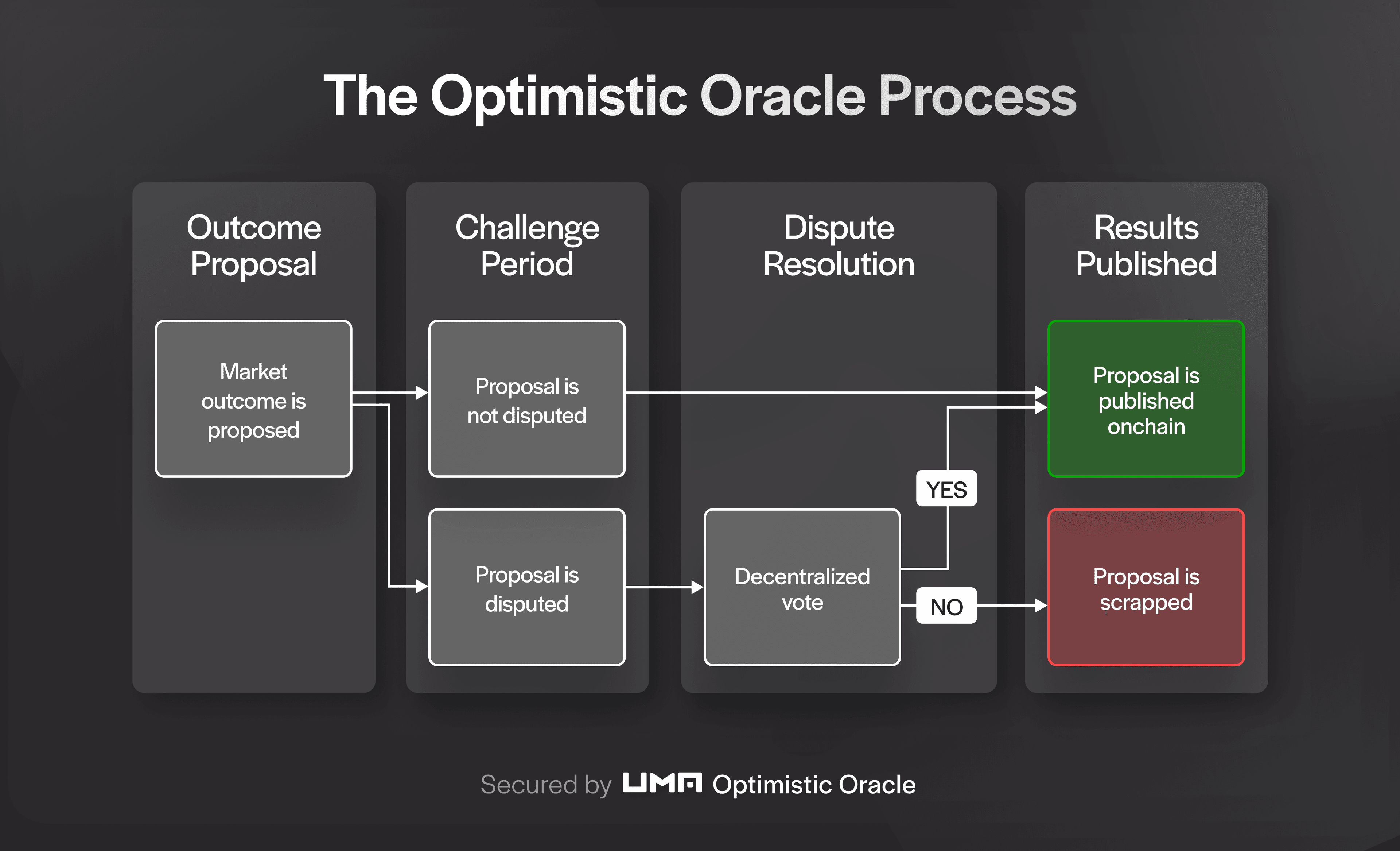 How the Optimistic Oracle settles prediction markets and resolves disputes.