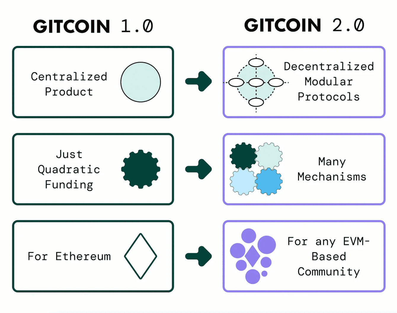 Gitcoin is planning to become a decentralized structure with its Gitcoin 2.0 update. oSnap is helping the project achieve that goal through its DAO operations.