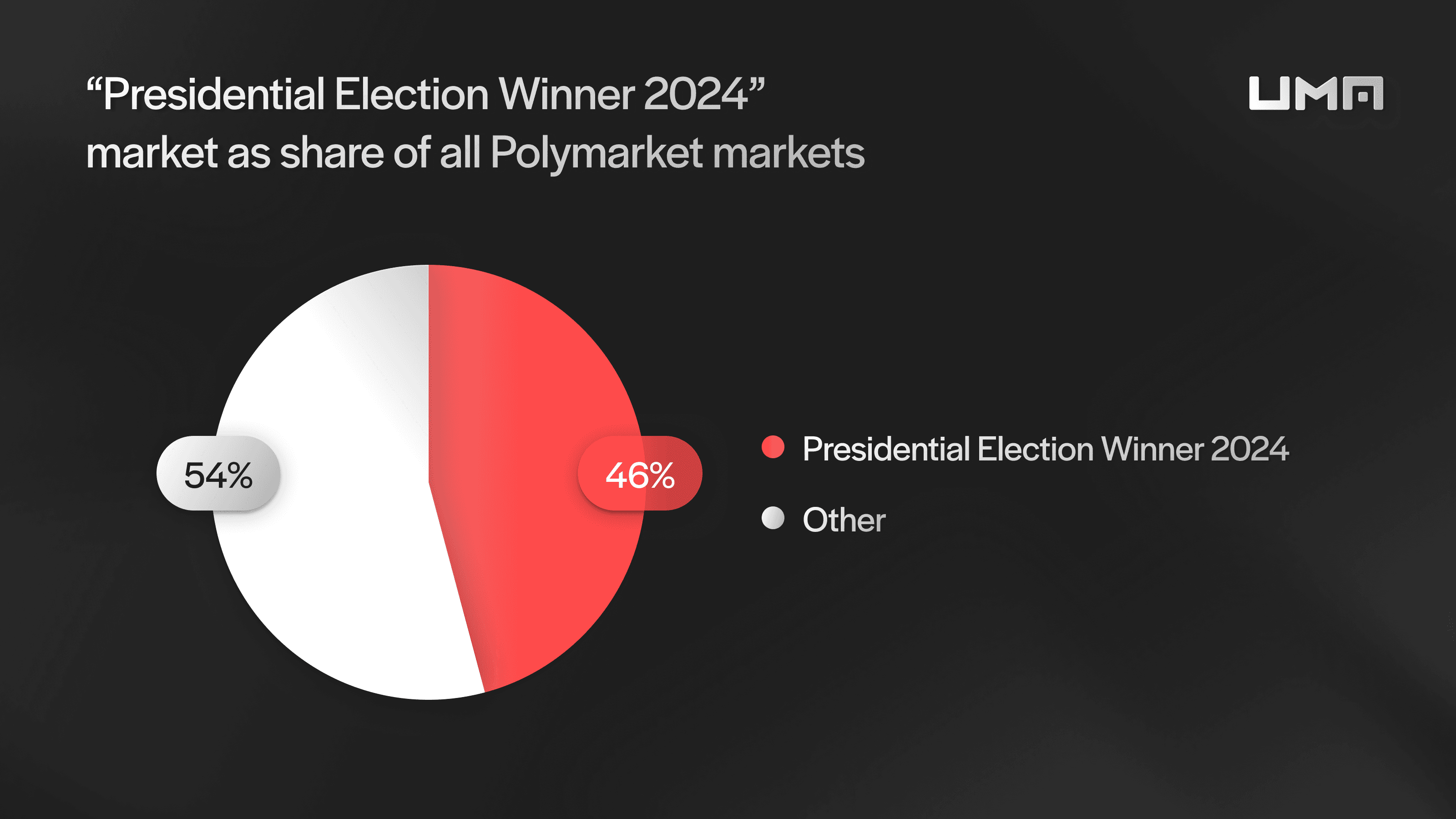 Almost half of the ~$1 billion bet on Polymarket is on the Presidential Election Winner 2024 market, with the top two election markets accounting for 75% of the total amount bet.