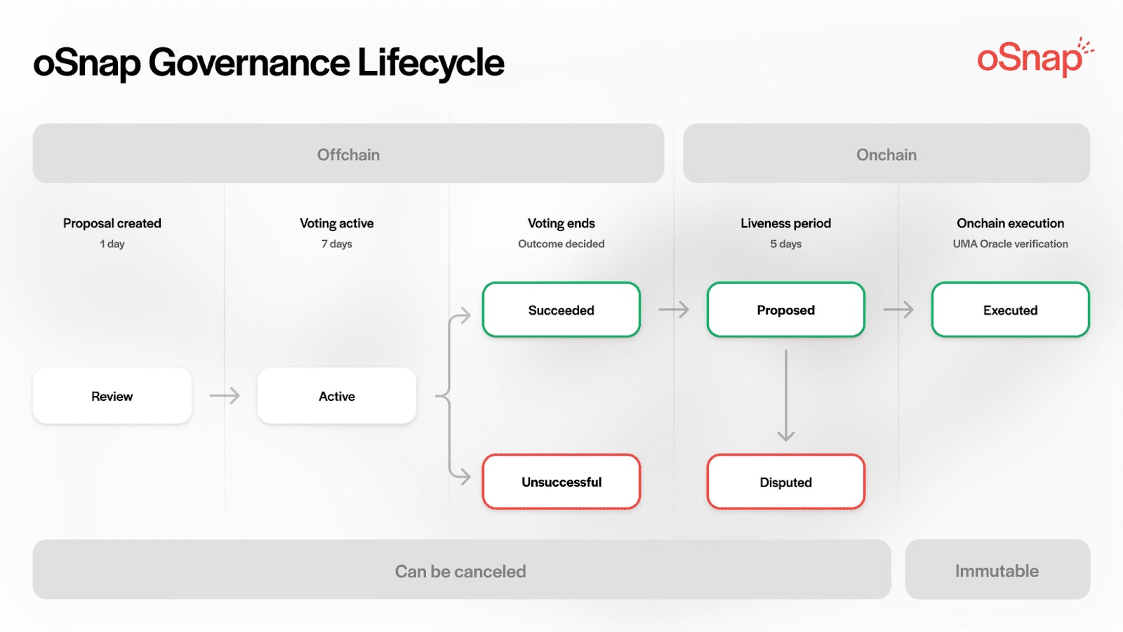 oSnap connects Snapshot votes with onchain execution, letting DAOs run offchain votes and trustlessly execute them onchain with UMA’s OO securing the results.