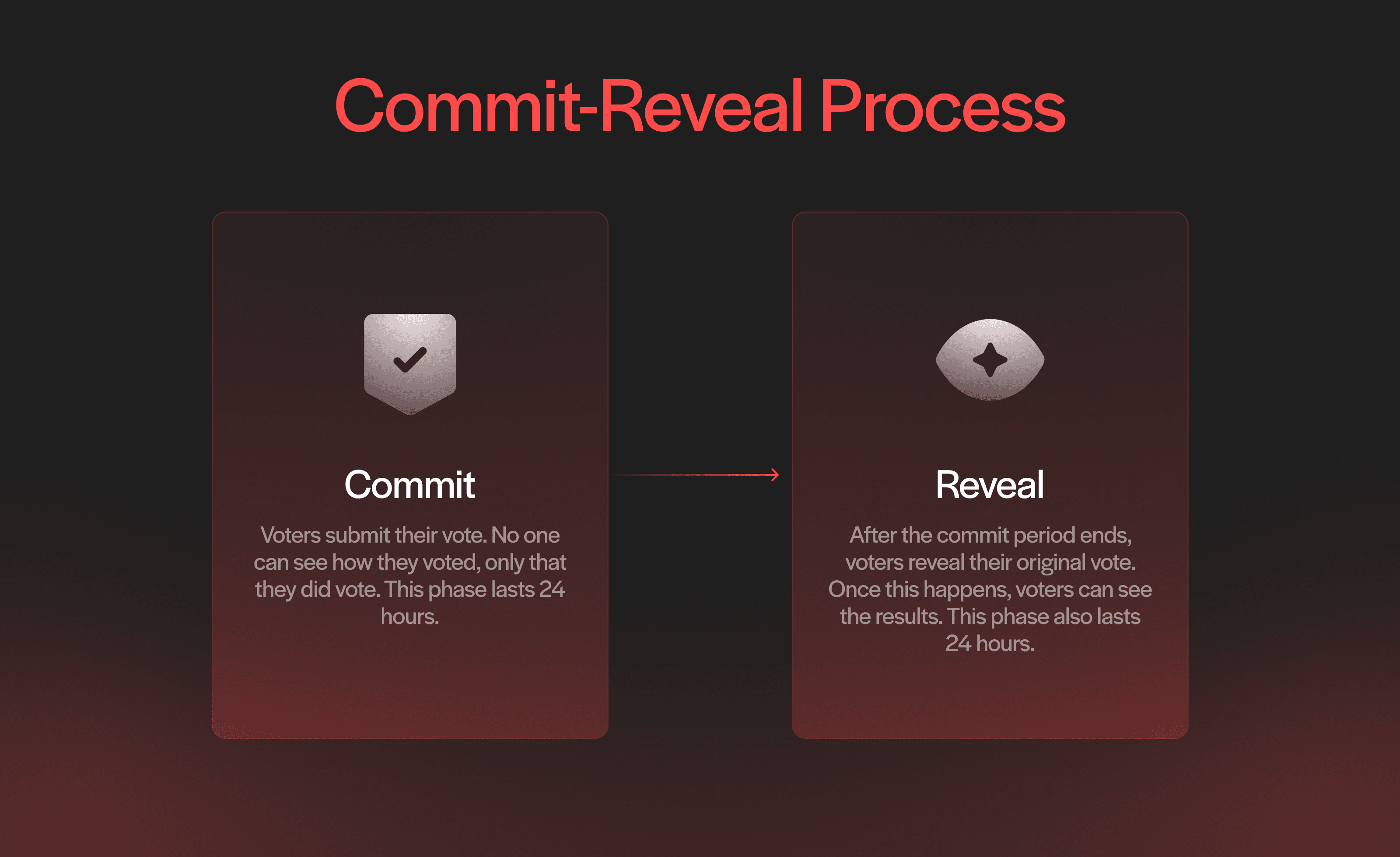 UMA’s voting process follows a commit-reveal process, leveraging the power of blind consensus to ensure accurate results.