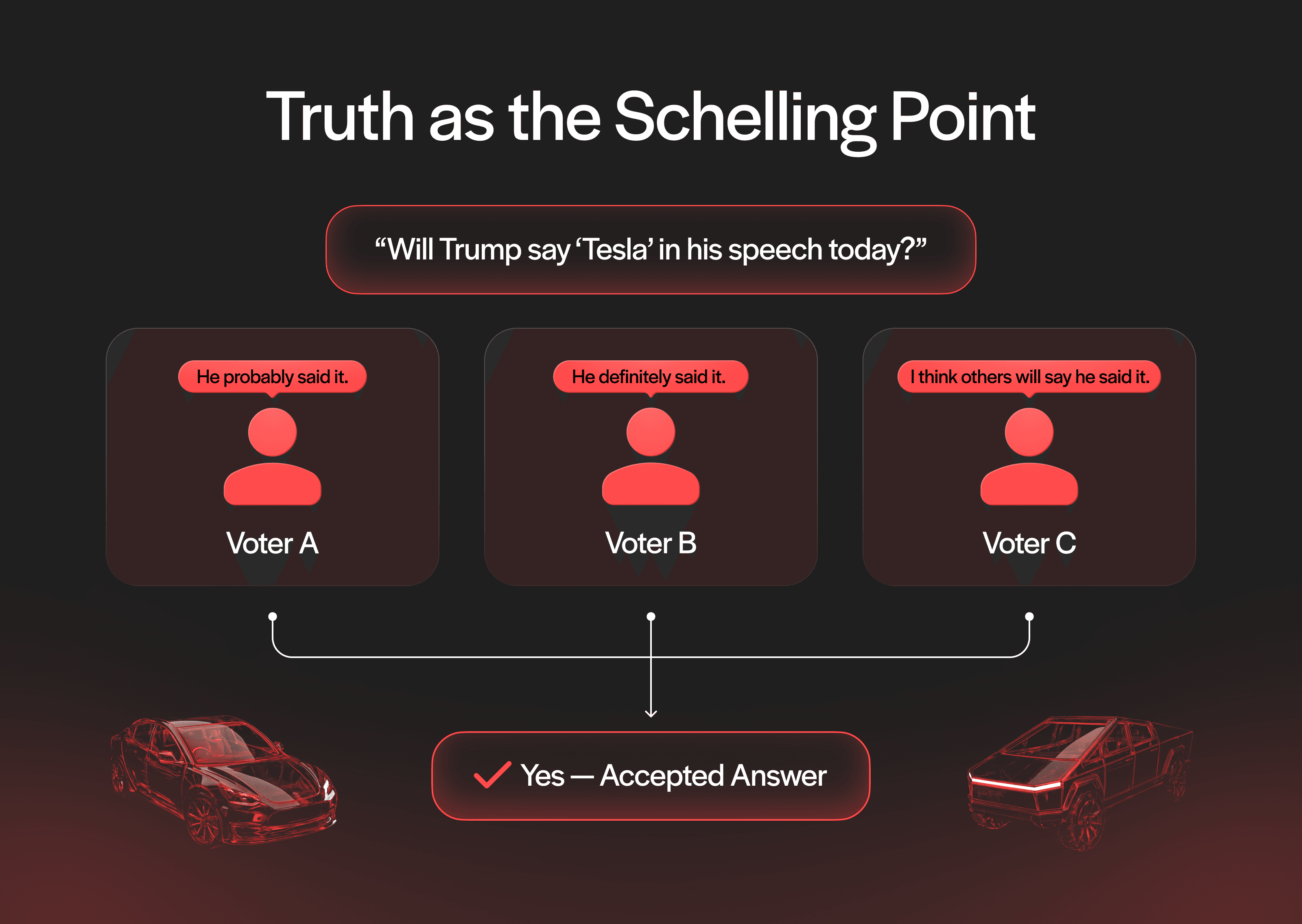 A Schelling Point is a concept from game theory where people, without communicating with each other, tend to converge on the most obvious or natural outcome—because they assume others will do the same.