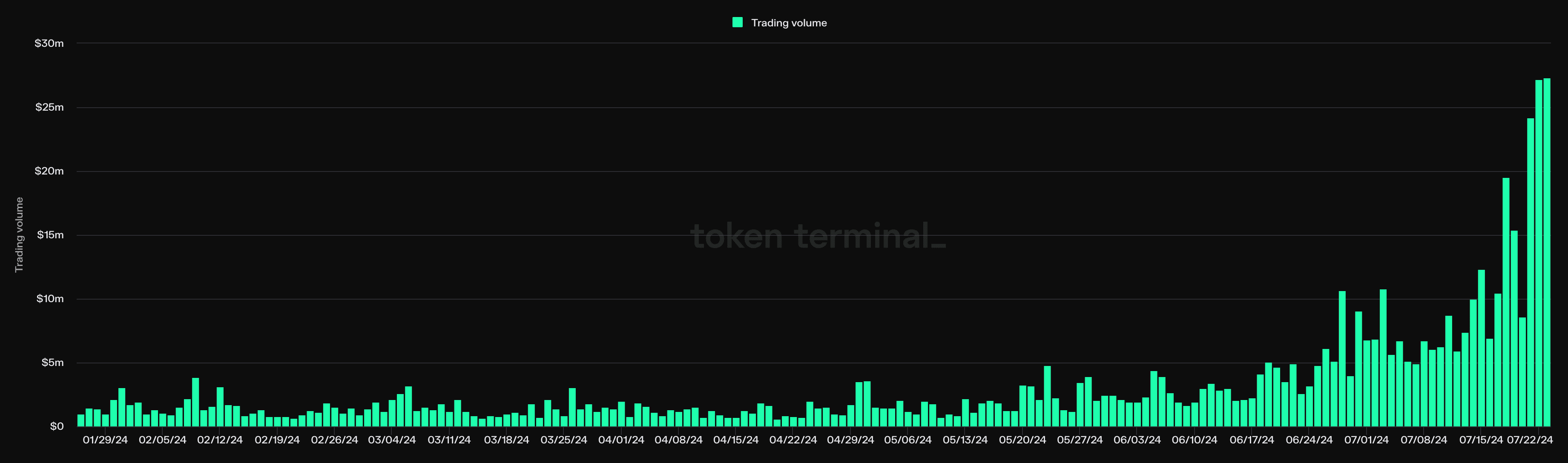 Polymarket trading volumes have gone parabolic to new highs this summer (Source: Token Terminal)