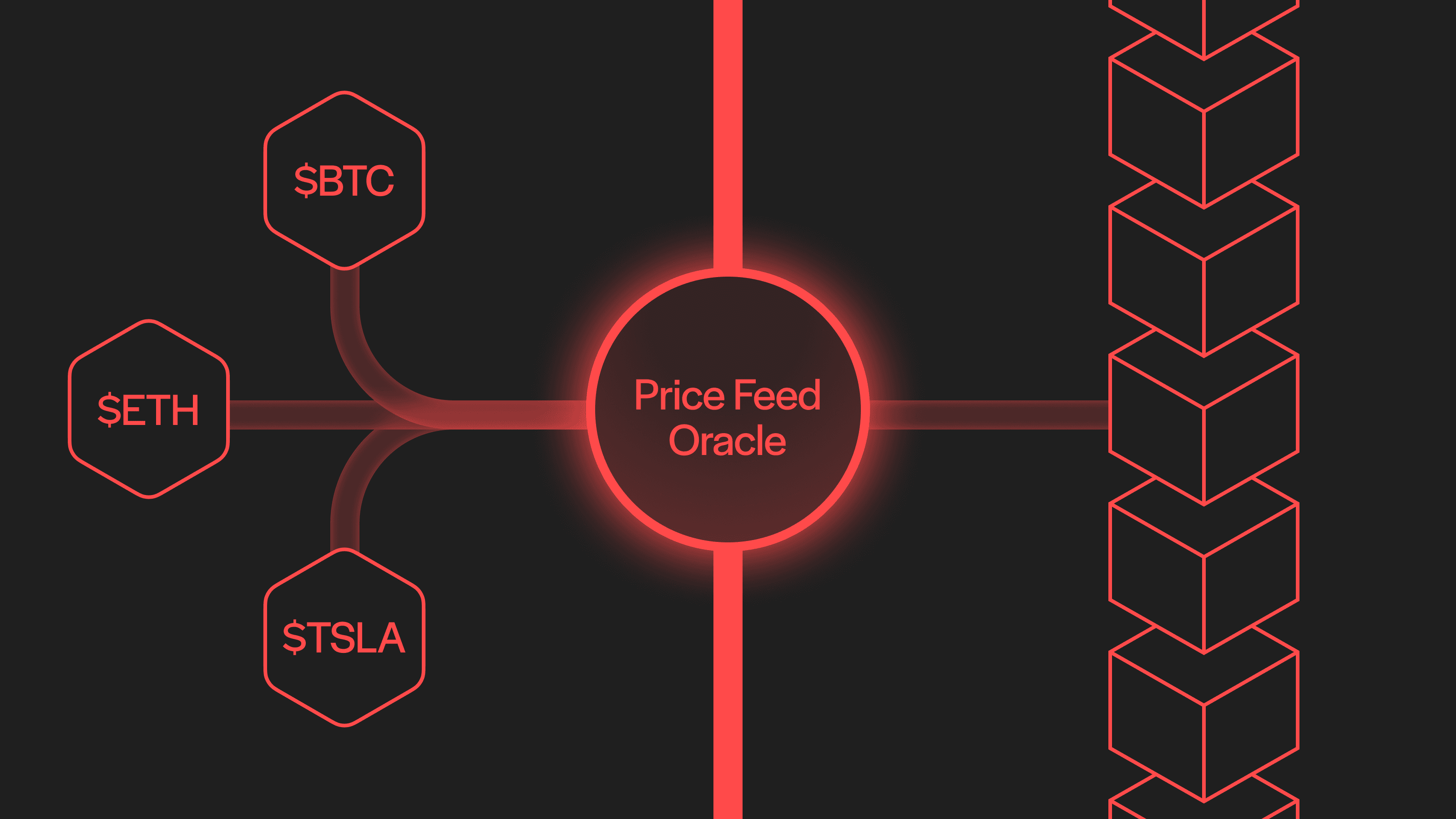 Price feed oracles bring objective information, like numbers and prices, onchain.