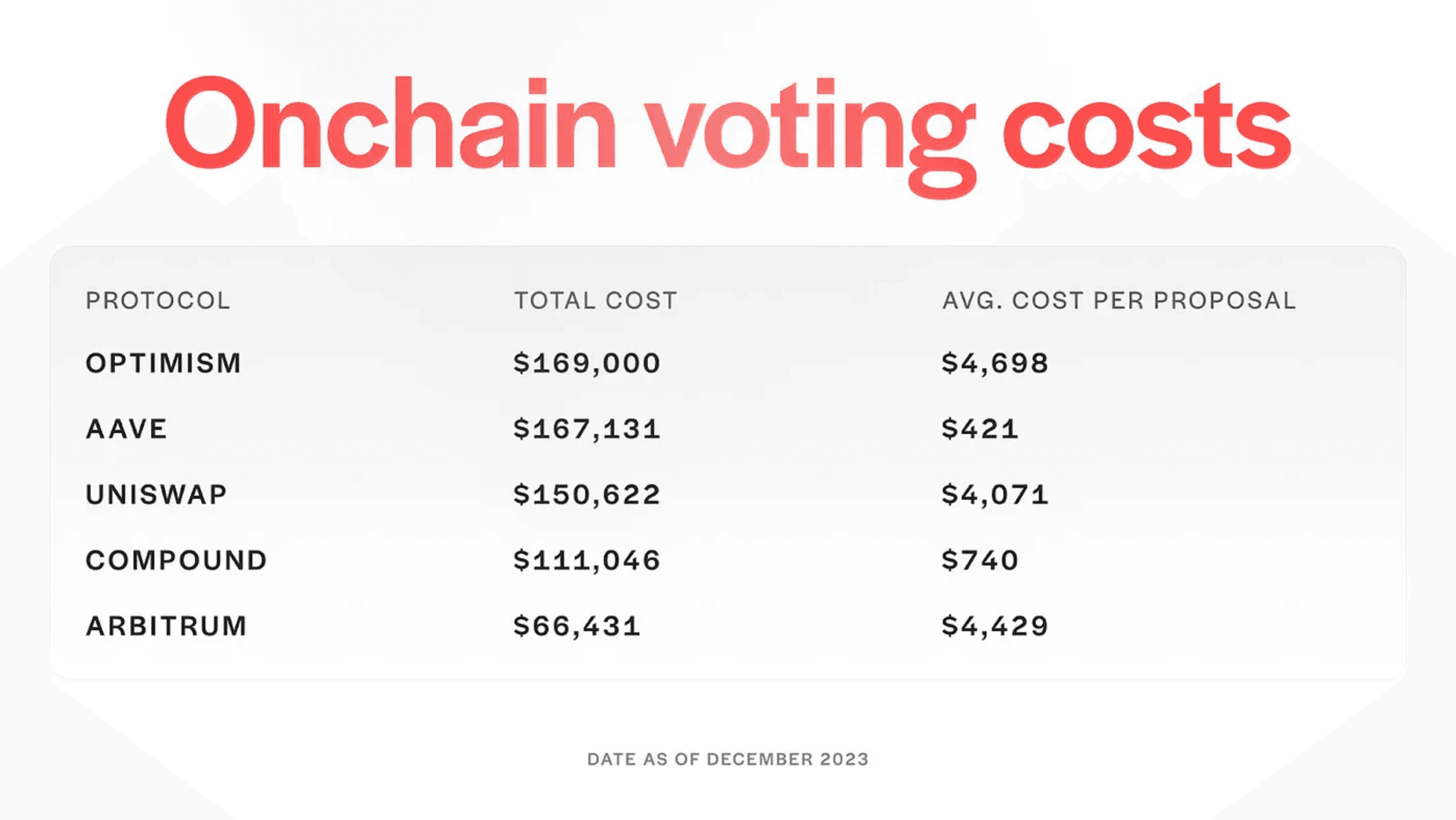 The cost of onchain voting by protocol (Source: Risk Labs via Dune)
