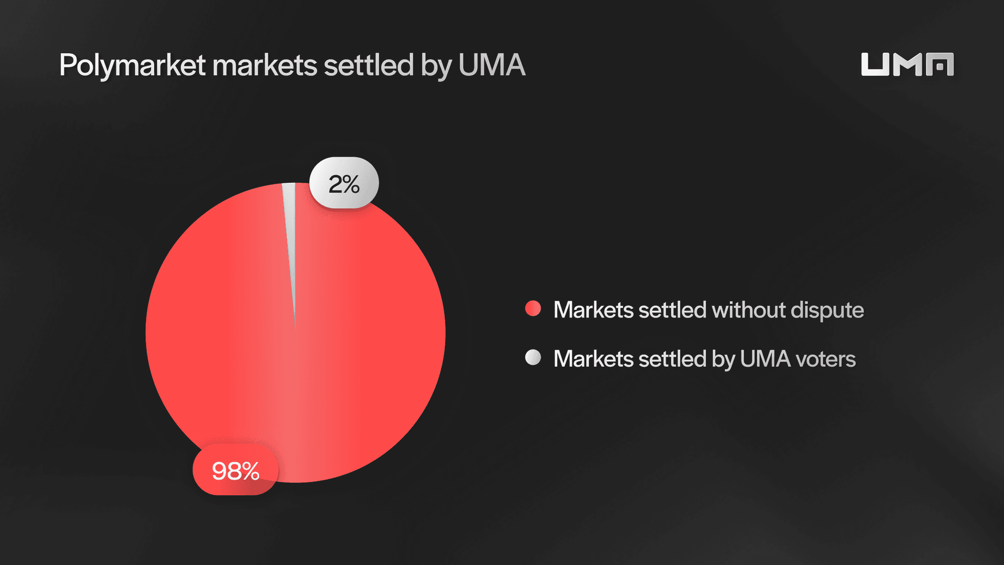 98% of Polymarket markets are settled without a dispute via UMA’s Optimistic Oracle.