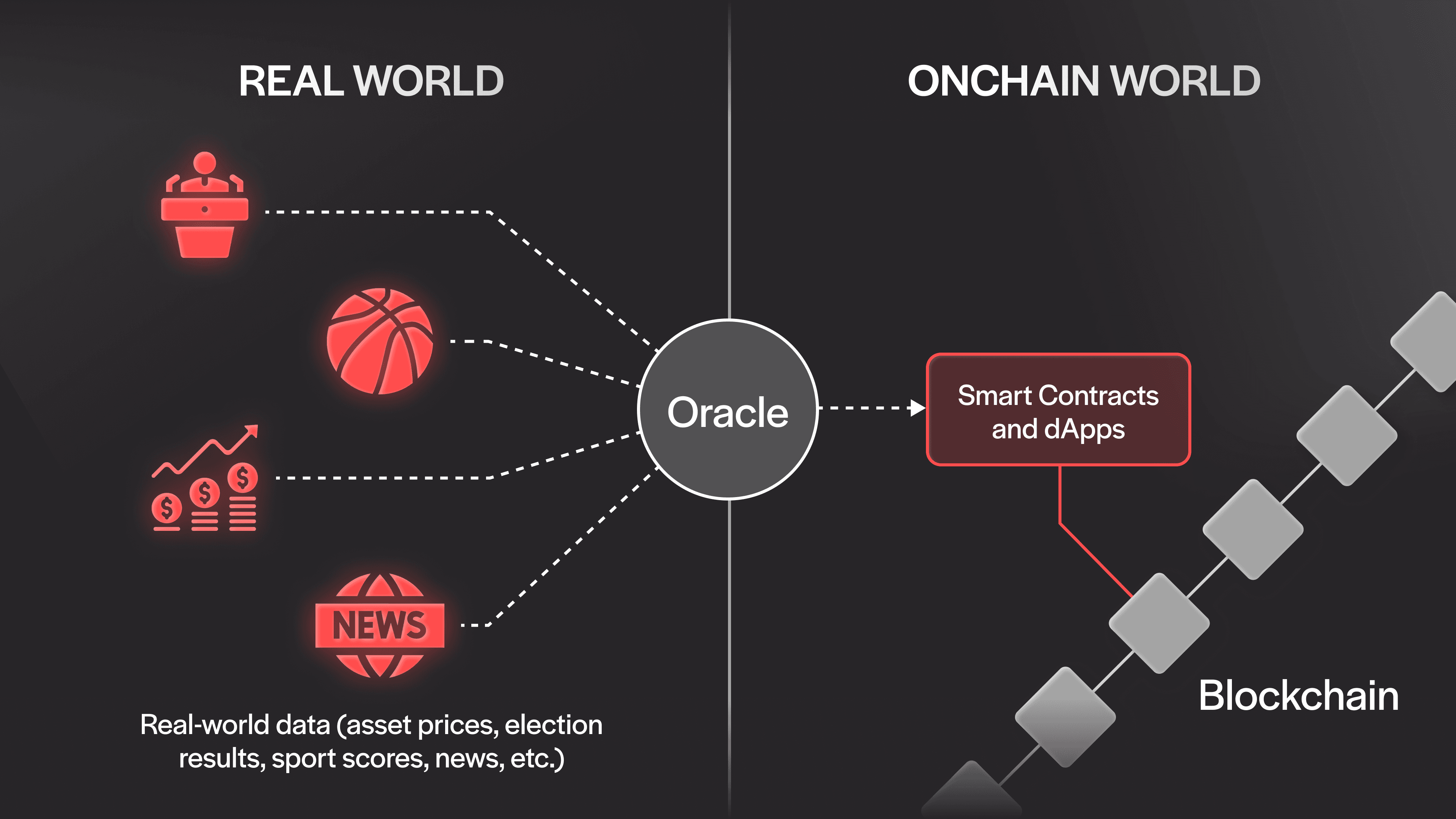 Oracles serve as gateways for external data in the real world and blockchains.