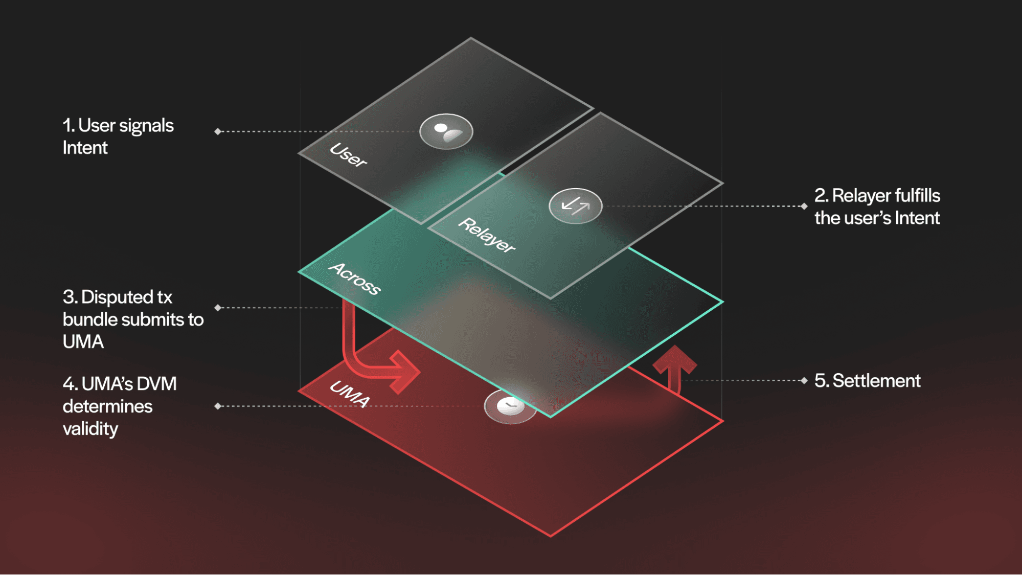 Across Protocol, independent relayers, and UMA work in tandem to execute, verify, and settle crosschain Intents for users.