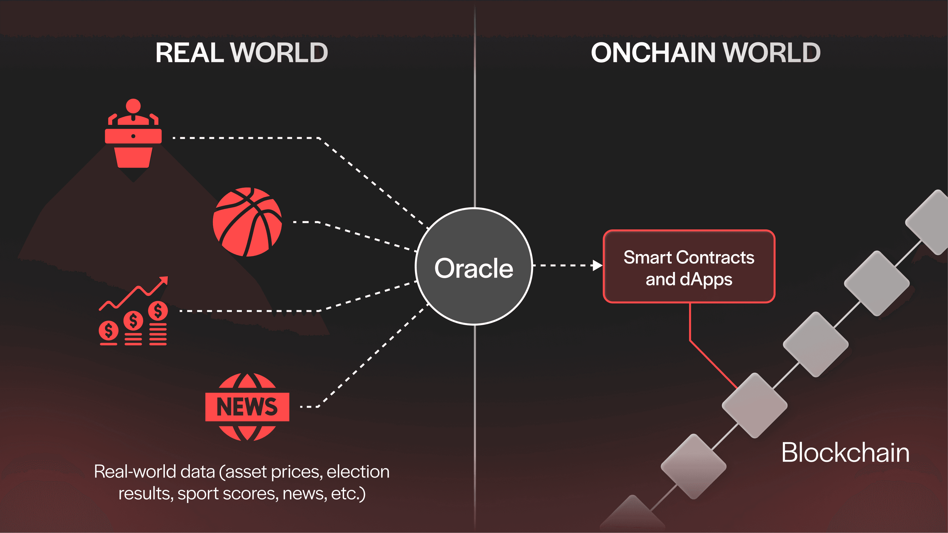 Blockchain oracles act as bridges between offchain reality and onchain logic, feeding smart contracts the offchain data they need to function.