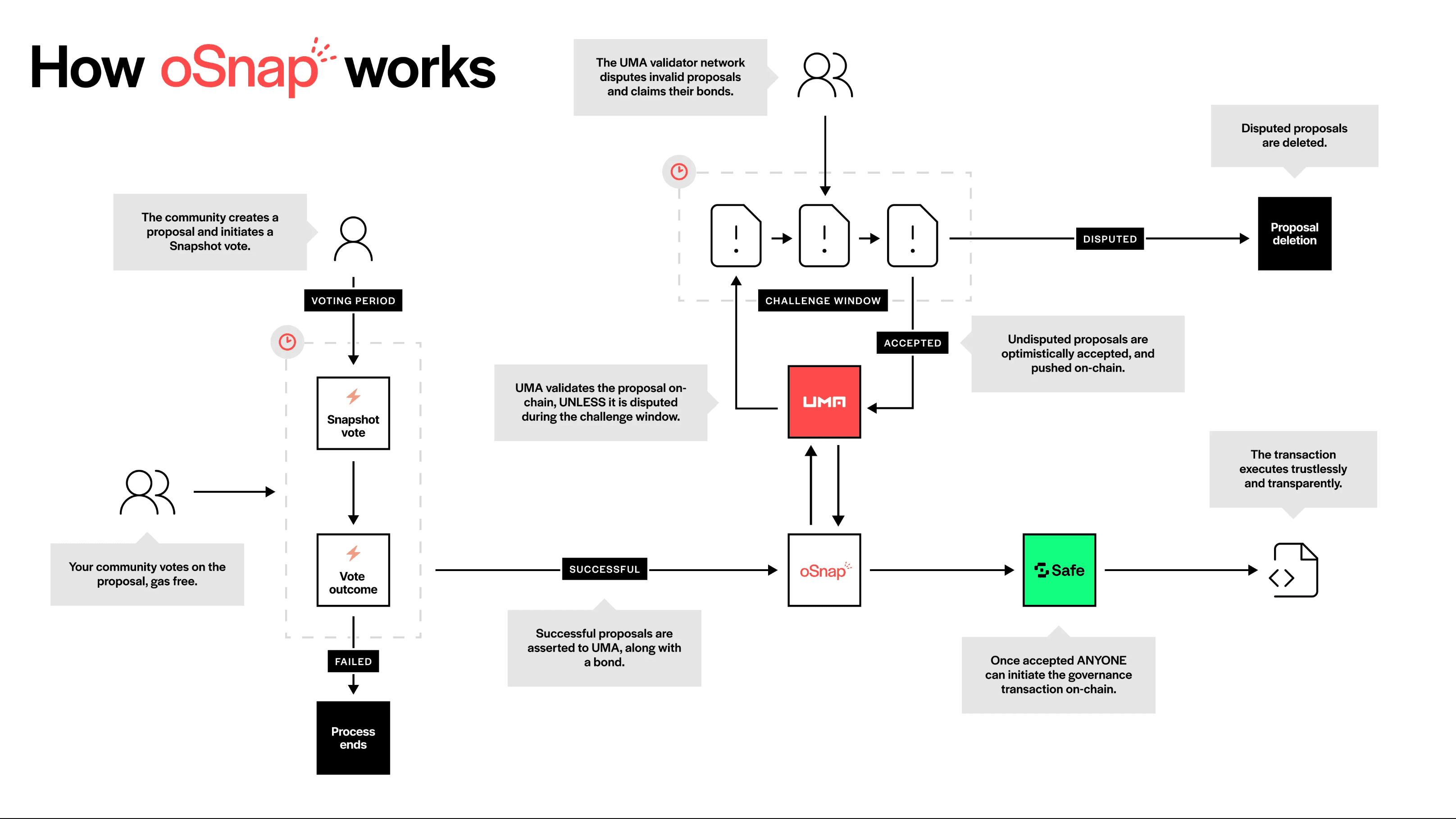 oSnap helps DAOs maintain trustlessness and efficiency. It also makes DAOs more cost-efficient.