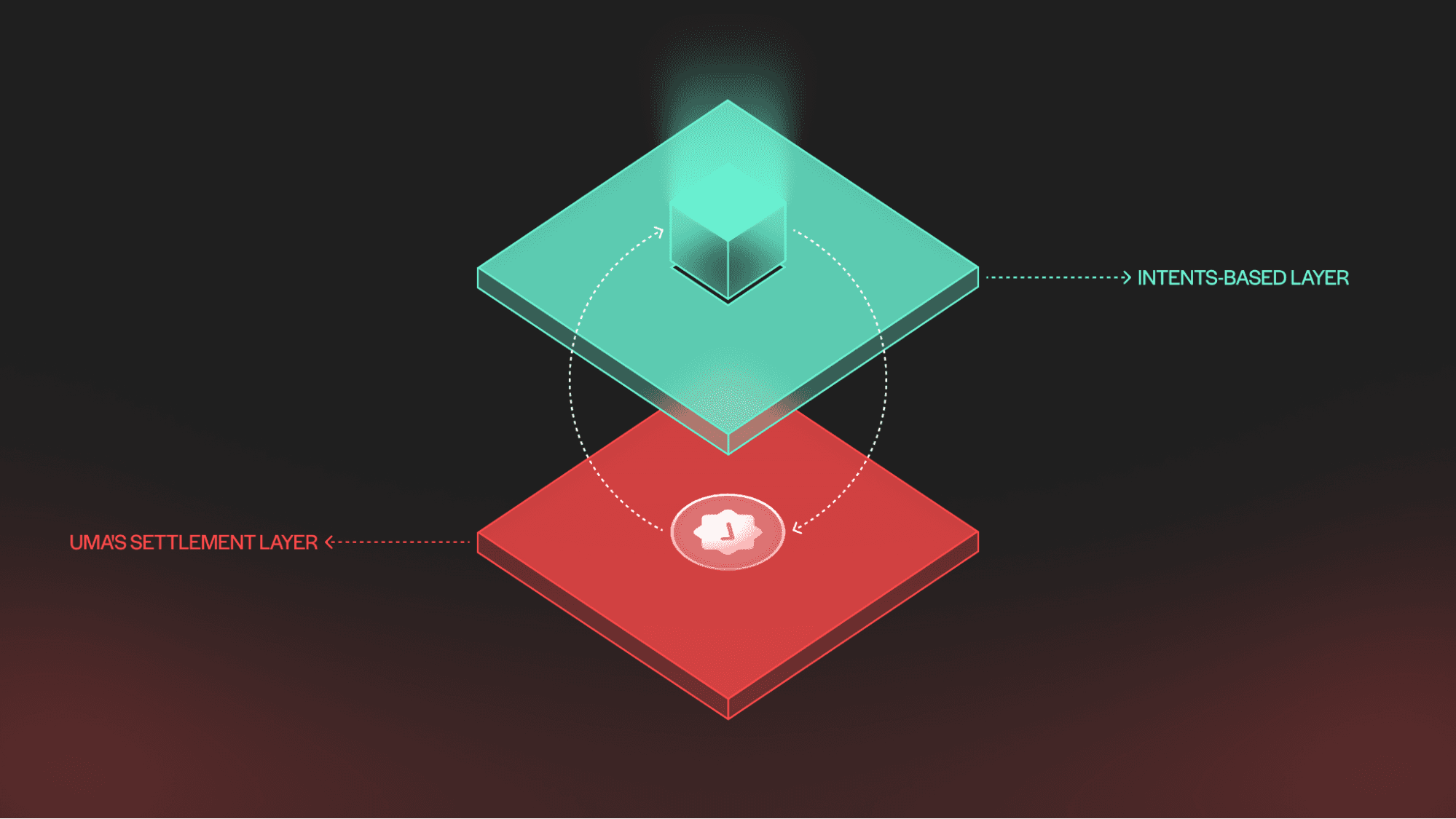 UMA’s optimistic oracle can serve as a settlement layer for Intents-based protocols.