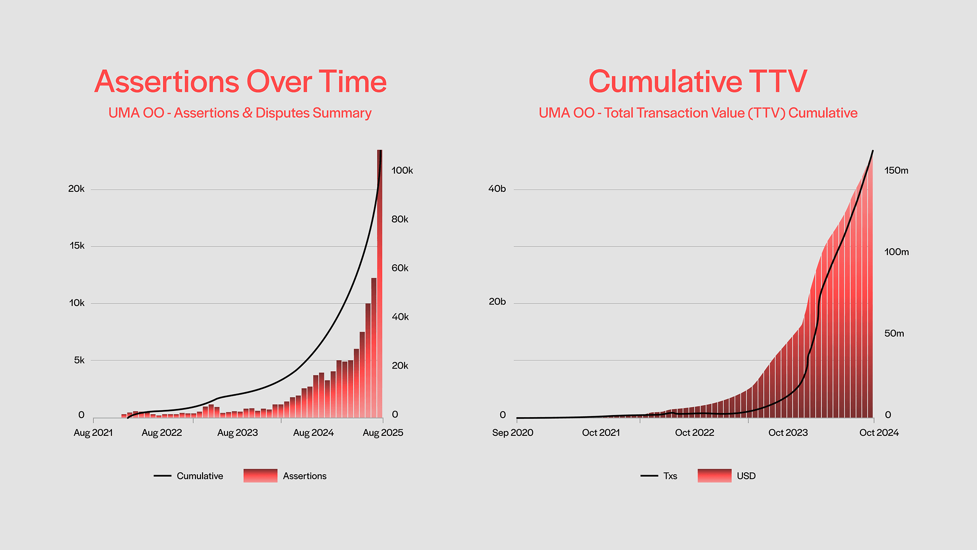 UMA’s has experienced exponential growth in both assertions over time and cumulative TTV.