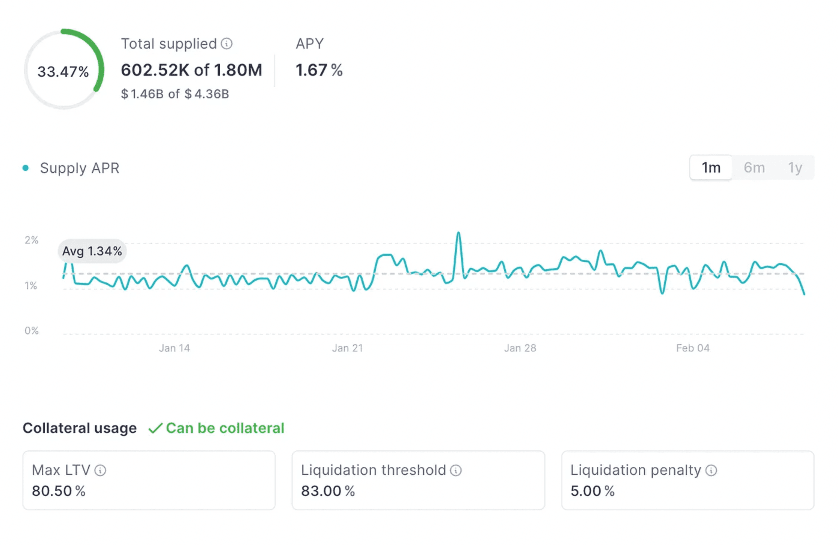 The market for borrowing $ETH on Aave V3 on mainnet. Most assets have a liquidation penalty of 5% on Aave (Source: Aave)
