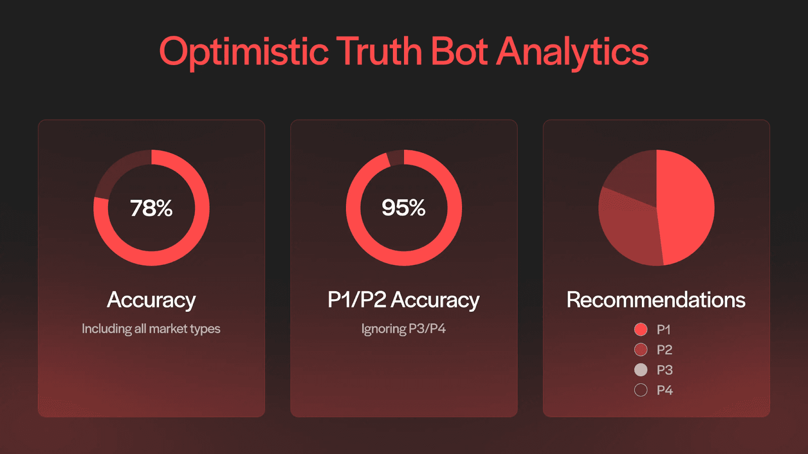 The OTB achieves ~95% accuracy for specialized markets and ~78% accuracy across all prediction market types, with near-perfect performance in well-structured or objective questions.